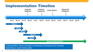 #AribaLIVE @ariba
Implementation Timeline
© 2015 Ariba – an SAP company. All rights reserved.32
Wave 1
Jul 12 Oct 12 Jan 13 Apr 13 Jul 13 Oct 13 Jan 14 Apr 14 Jul 14 Oct 14 Jan 15 Apr 15
Wave 2
Wave 3
Wave 4
Wave 5
Divisional
Dashboards
Custom Reports
Department
Dashboards
Quarterly Data Refresh
Corporate
Dashboard
Implementation waves included a combination of Divisions and countries
depending on spend data quality
 
