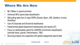 #AribaLIVE @ariba
Where We Are Now
© 2015 Ariba – an SAP company. All rights reserved.34
• $6.7 Billion in spend enriched
• Achieved 99% spend data classification
• Still pulling data from 5 major ERPs (Oracle, Baan, JDE, Syteline, Invoice
Workflow)
• Use of Corporate and Divisional dashboards
• Implemented global department dashboards and reports (IT)
• Focus on addressable spend for UNSPSC enrichment classification
(exclude taxes, payroll, intercompany, T&E)
• Sourcing projects are supported with global categorized spend data
 