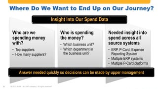#AribaLIVE @ariba
© 2015 Ariba – an SAP company. All rights reserved.9
Who are we
spending money
with?
• Top suppliers
• How many suppliers?
Who is spending
the money?
• Which business unit?
• Which department in
the business unit?
Needed insight into
spend across all
source systems
• ERP, P-Card, Expense
Reporting System
• Multiple ERP systems
• Multiple P-Card platforms
Insight Into Our Spend Data
Answer needed quickly so decisions can be made by upper management
Where Do We Want to End Up on Our Journey?
 