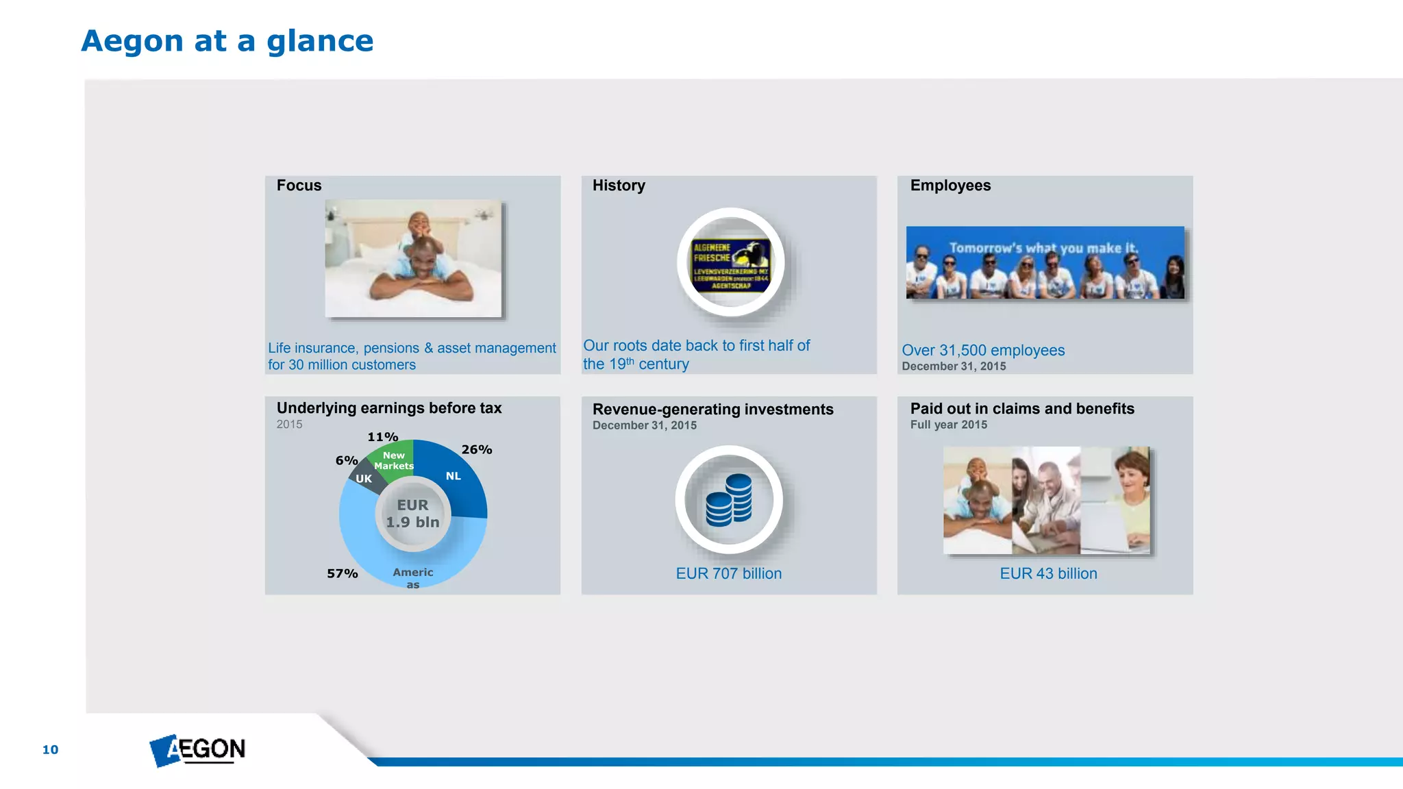 10
Aegon at a glance
Focus
Life insurance, pensions & asset management
for 30 million customers
Our roots date back to first half of
the 19th century
History Employees
Over 31,500 employees
December 31, 2015
Revenue-generating investments
December 31, 2015
EUR 707 billion EUR 43 billion
Paid out in claims and benefits
Full year 2015
Underlying earnings before tax
2015
26%
57%
6%
11%
Americ
as
NLUK
New
Markets
EUR
1.9 bln
 