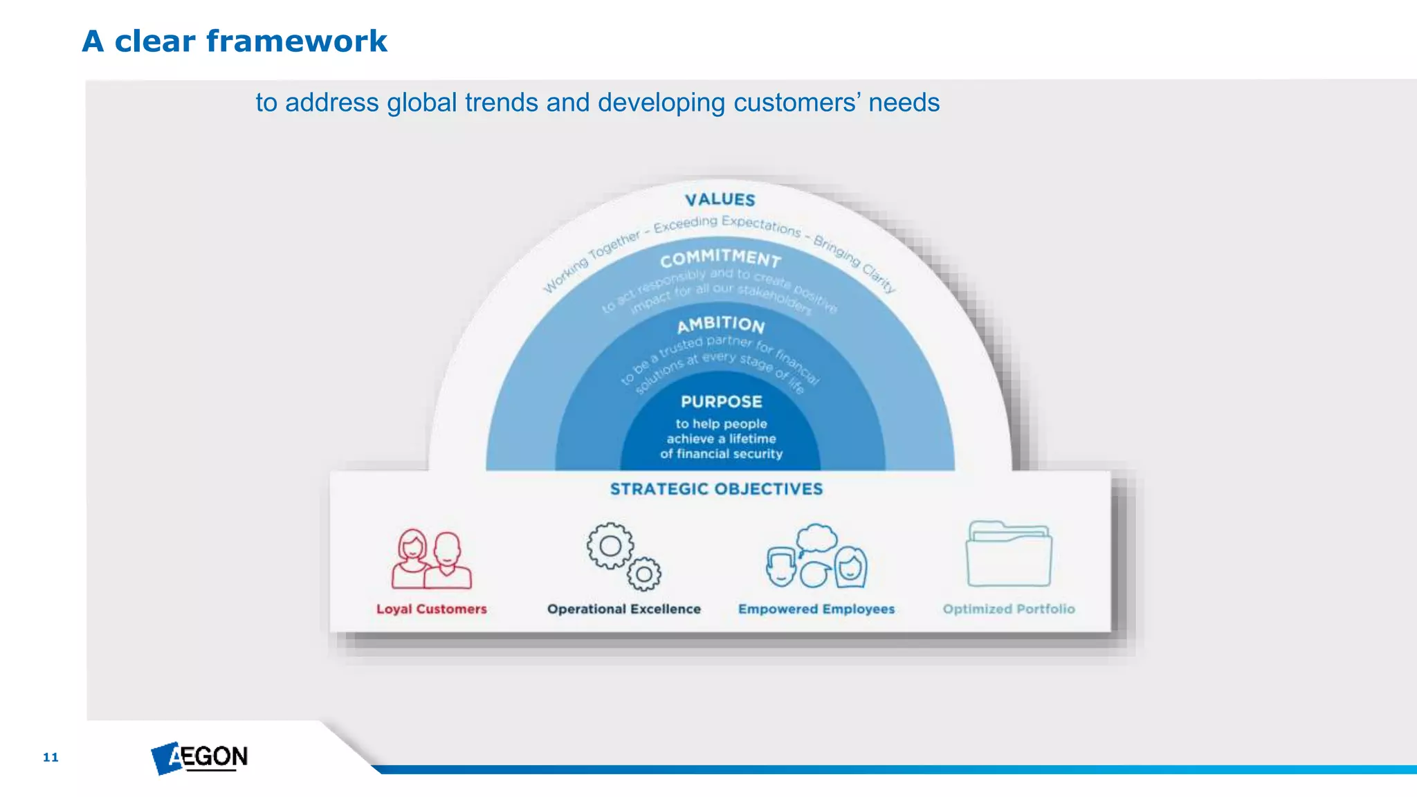 11
A clear framework
to address global trends and developing customers’ needs
 