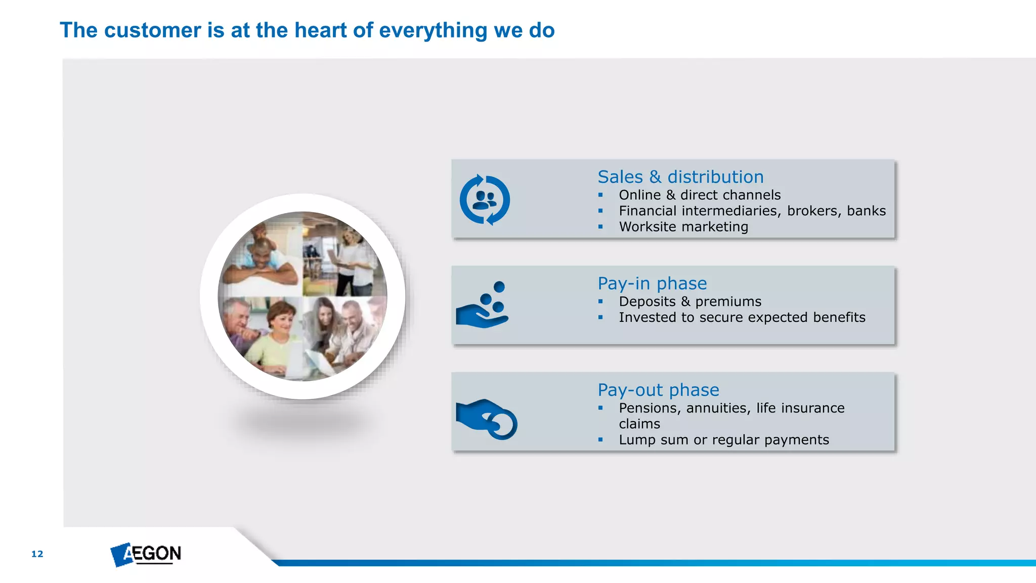 12
The customer is at the heart of everything we do
Sales & distribution
 Online & direct channels
 Financial intermediaries, brokers, banks
 Worksite marketing
Pay-in phase
 Deposits & premiums
 Invested to secure expected benefits
Pay-out phase
 Pensions, annuities, life insurance
claims
 Lump sum or regular payments
 