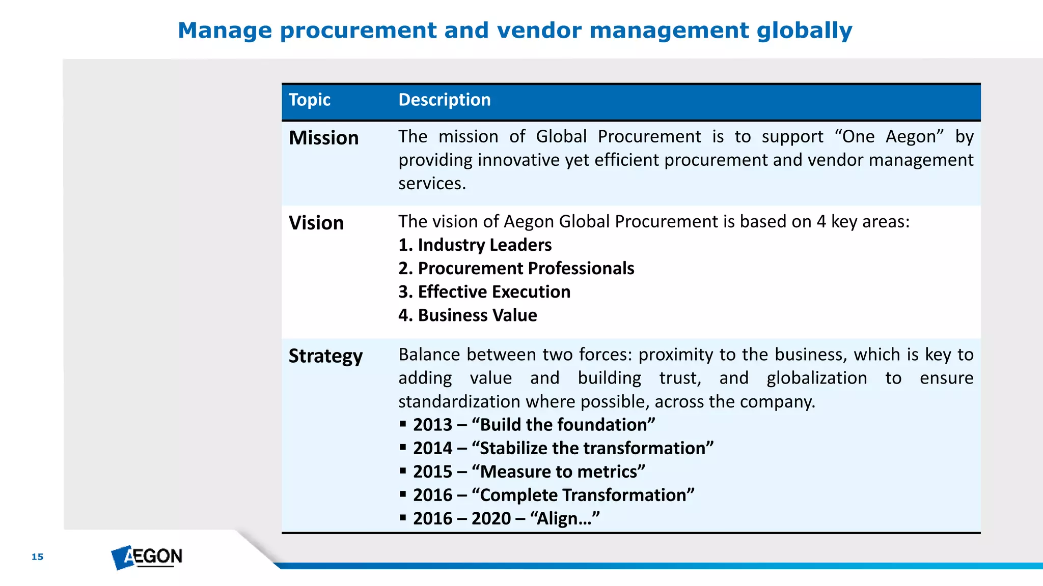 15
Manage procurement and vendor management globally
Topic Description
Mission The mission of Global Procurement is to support “One Aegon” by
providing innovative yet efficient procurement and vendor management
services.
Vision The vision of Aegon Global Procurement is based on 4 key areas:
1. Industry Leaders
2. Procurement Professionals
3. Effective Execution
4. Business Value
Strategy Balance between two forces: proximity to the business, which is key to
adding value and building trust, and globalization to ensure
standardization where possible, across the company.
 2013 – “Build the foundation”
 2014 – “Stabilize the transformation”
 2015 – “Measure to metrics”
 2016 – “Complete Transformation”
 2016 – 2020 – “Align…”
 