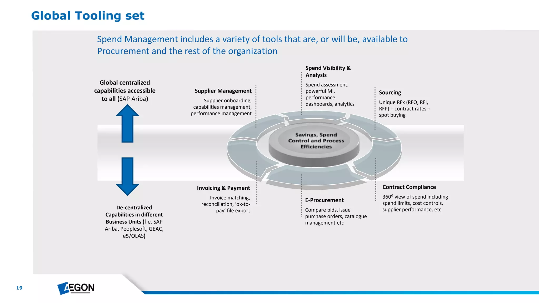 19
Sourcing
Unique RFx (RFQ, RFI,
RFP) + contract rates +
spot buying
Spend Visibility &
Analysis
Spend assessment,
powerful MI,
performance
dashboards, analytics
Supplier Management
Supplier onboarding,
capabilities management,
performance management
Contract Compliance
360⁰ view of spend including
spend limits, cost controls,
supplier performance, etc
Invoicing & Payment
Invoice matching,
reconciliation, ‘ok-to-
pay’ file export
E-Procurement
Compare bids, issue
purchase orders, catalogue
management etc
Global Tooling set
Global centralized
capabilities accessible
to all (SAP Ariba)
De-centralized
Capabilities in different
Business Units (f.e. SAP
Ariba, Peoplesoft, GEAC,
e5/OLAS)
Spend Management includes a variety of tools that are, or will be, available to
Procurement and the rest of the organization
 