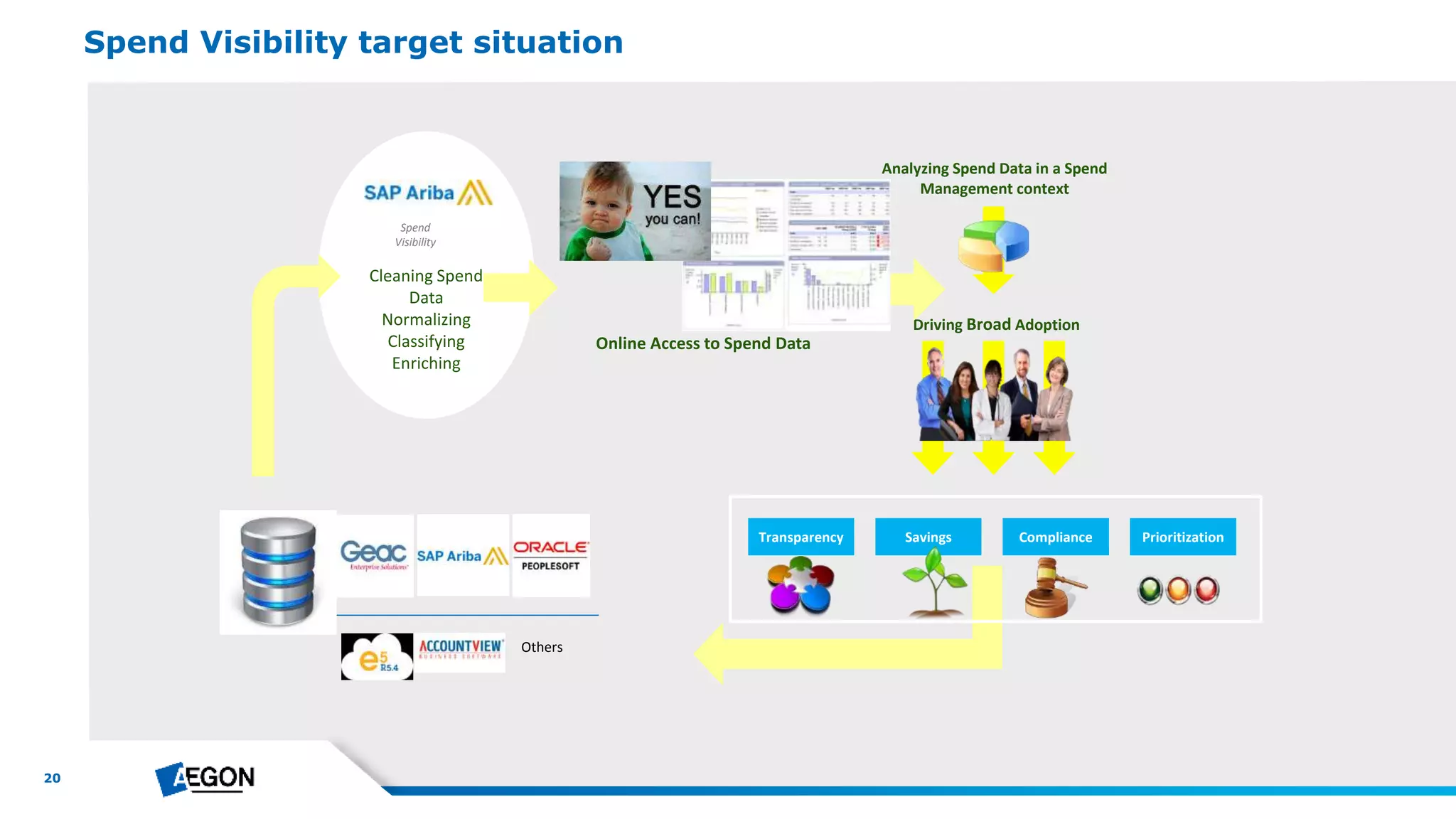20
Spend Visibility target situation
Cleaning Spend
Data
Normalizing
Classifying
Enriching
Spend
Visibility
Online Access to Spend Data
Analyzing Spend Data in a Spend
Management context
Driving Broad Adoption
Transparency Savings Compliance Prioritization
Others
 