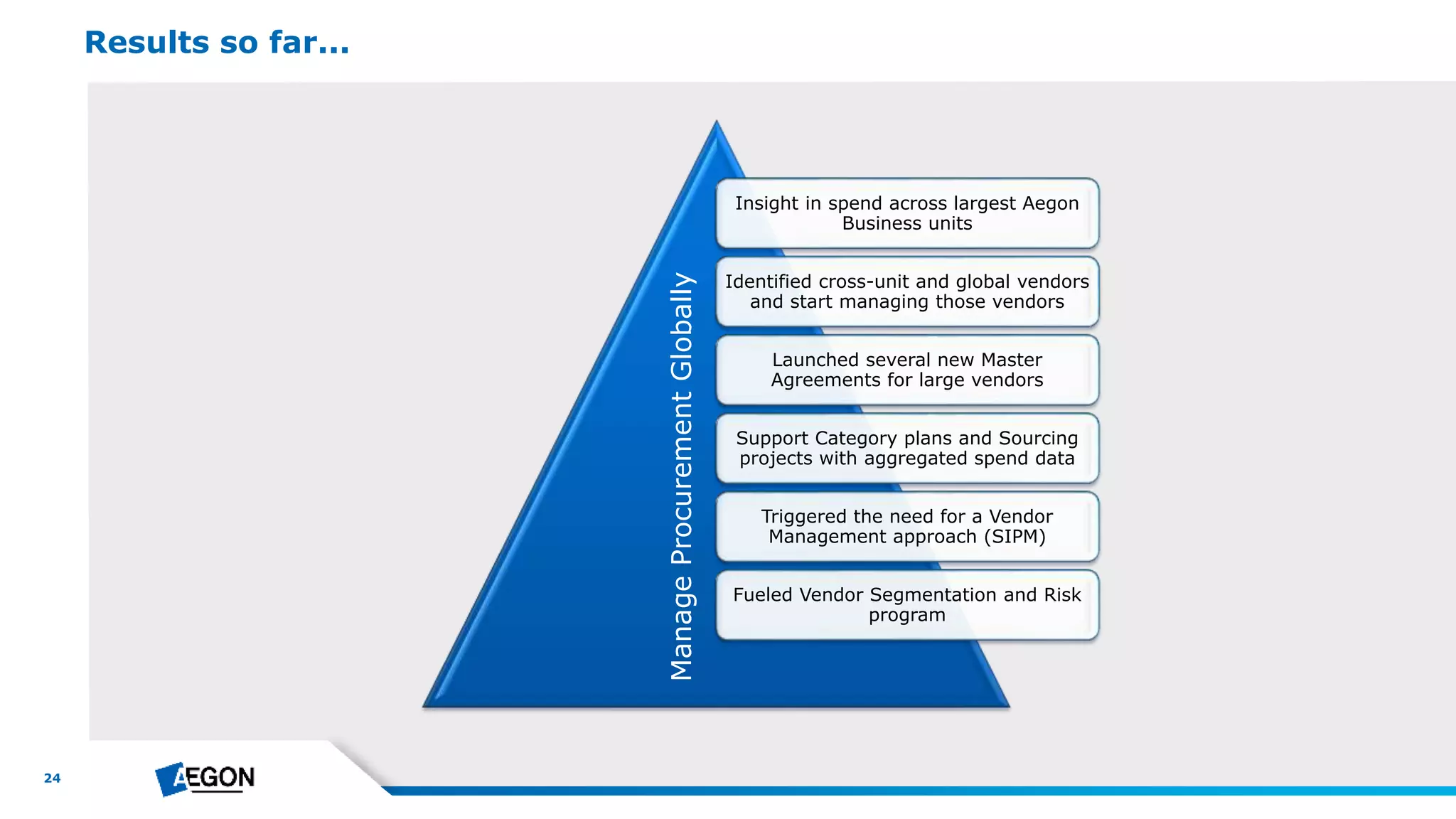 24
Insight in spend across largest Aegon
Business units
Identified cross-unit and global vendors
and start managing those vendors
Launched several new Master
Agreements for large vendors
Support Category plans and Sourcing
projects with aggregated spend data
Triggered the need for a Vendor
Management approach (SIPM)
Fueled Vendor Segmentation and Risk
program
Results so far...
ManageProcurementGlobally
 
