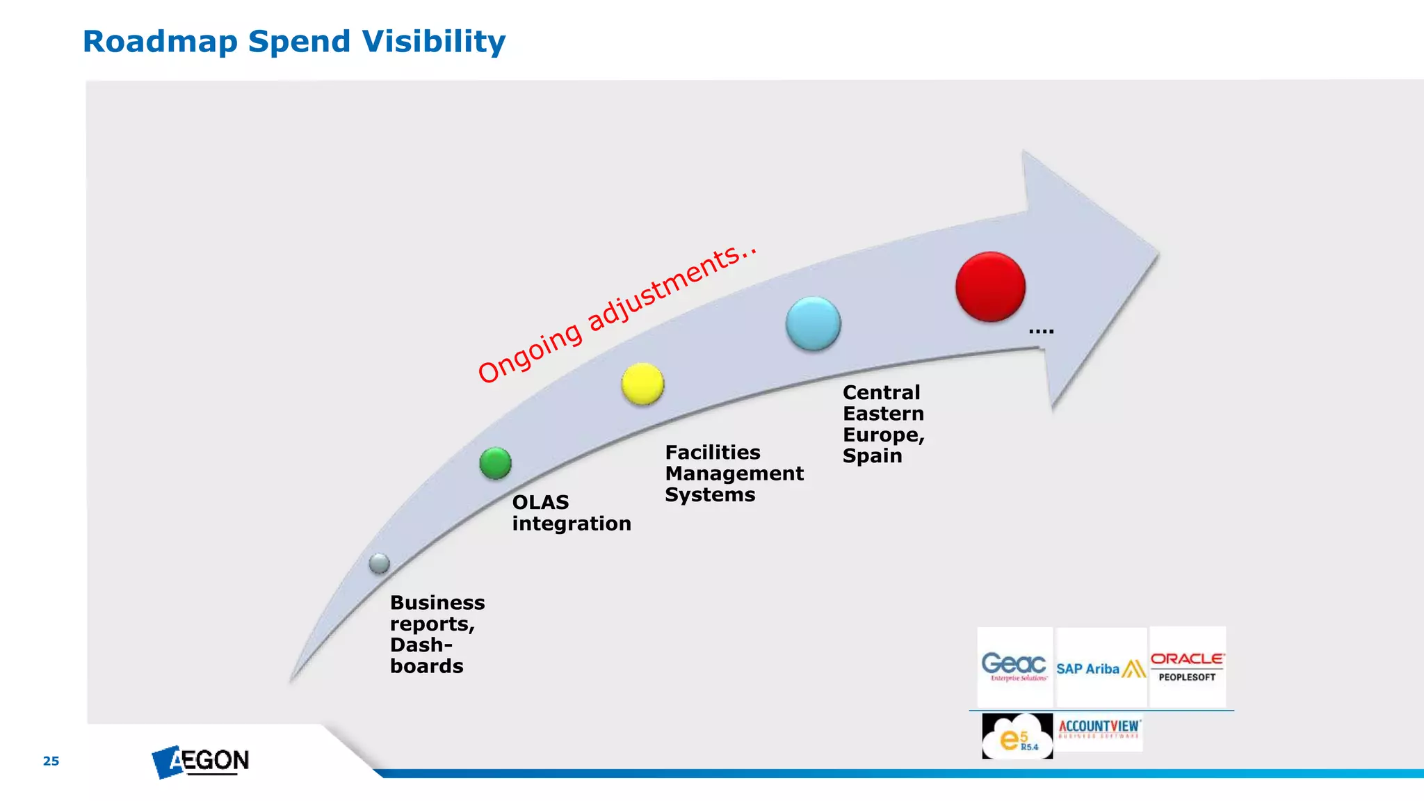 25
Roadmap Spend Visibility
Business
reports,
Dash-
boards
OLAS
integration
Facilities
Management
Systems
Central
Eastern
Europe,
Spain
….
 