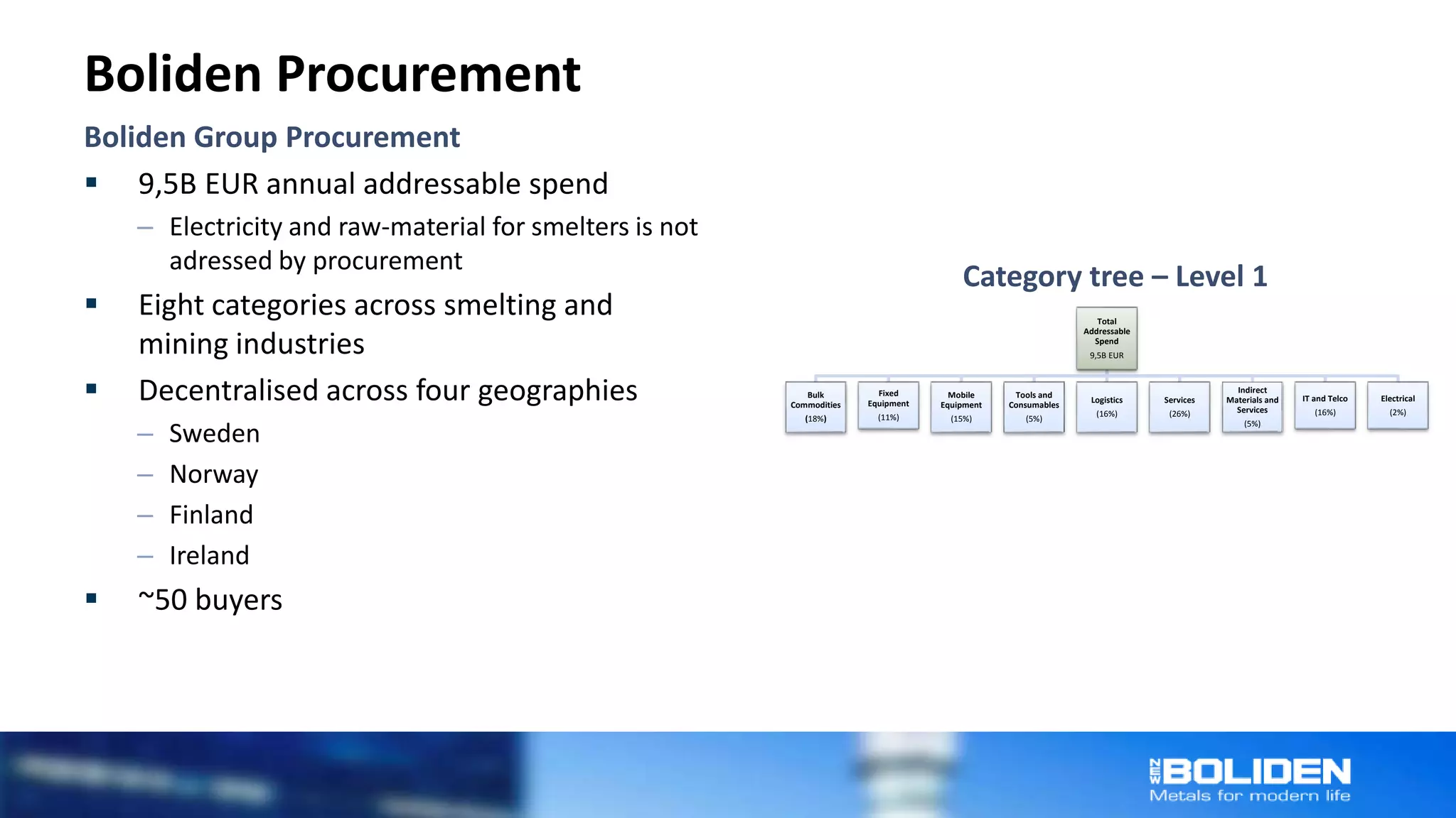 Boliden Procurement
Boliden Group Procurement
 9,5B EUR annual addressable spend
‒ Electricity and raw-material for smelters is not
adressed by procurement
 Eight categories across smelting and
mining industries
 Decentralised across four geographies
‒ Sweden
‒ Norway
‒ Finland
‒ Ireland
 ~50 buyers
Total
Addressable
Spend
9,5B EUR
Bulk
Commodities
(18%)
Fixed
Equipment
(11%)
Mobile
Equipment
(15%)
Tools and
Consumables
(5%)
Logistics
(16%)
Services
(26%)
Indirect
Materials and
Services
(5%)
IT and Telco
(16%)
Electrical
(2%)
Category tree – Level 1
 