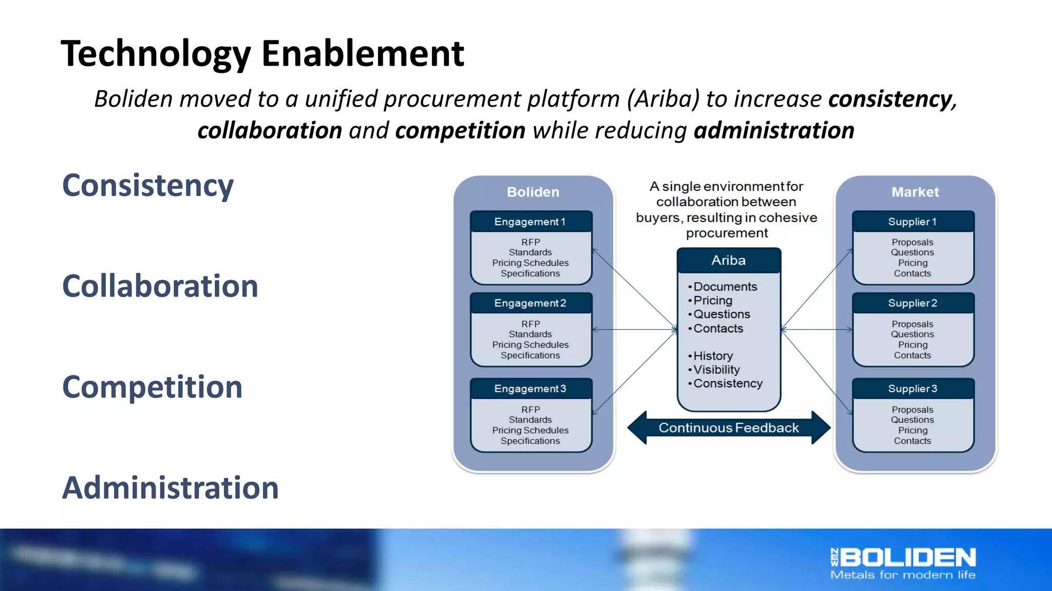 Technology Enablement
Consistency
Collaboration
Competition
Administration
Boliden moved to a unified procurement platform (Ariba) to increase consistency,
collaboration and competition while reducing administration
 