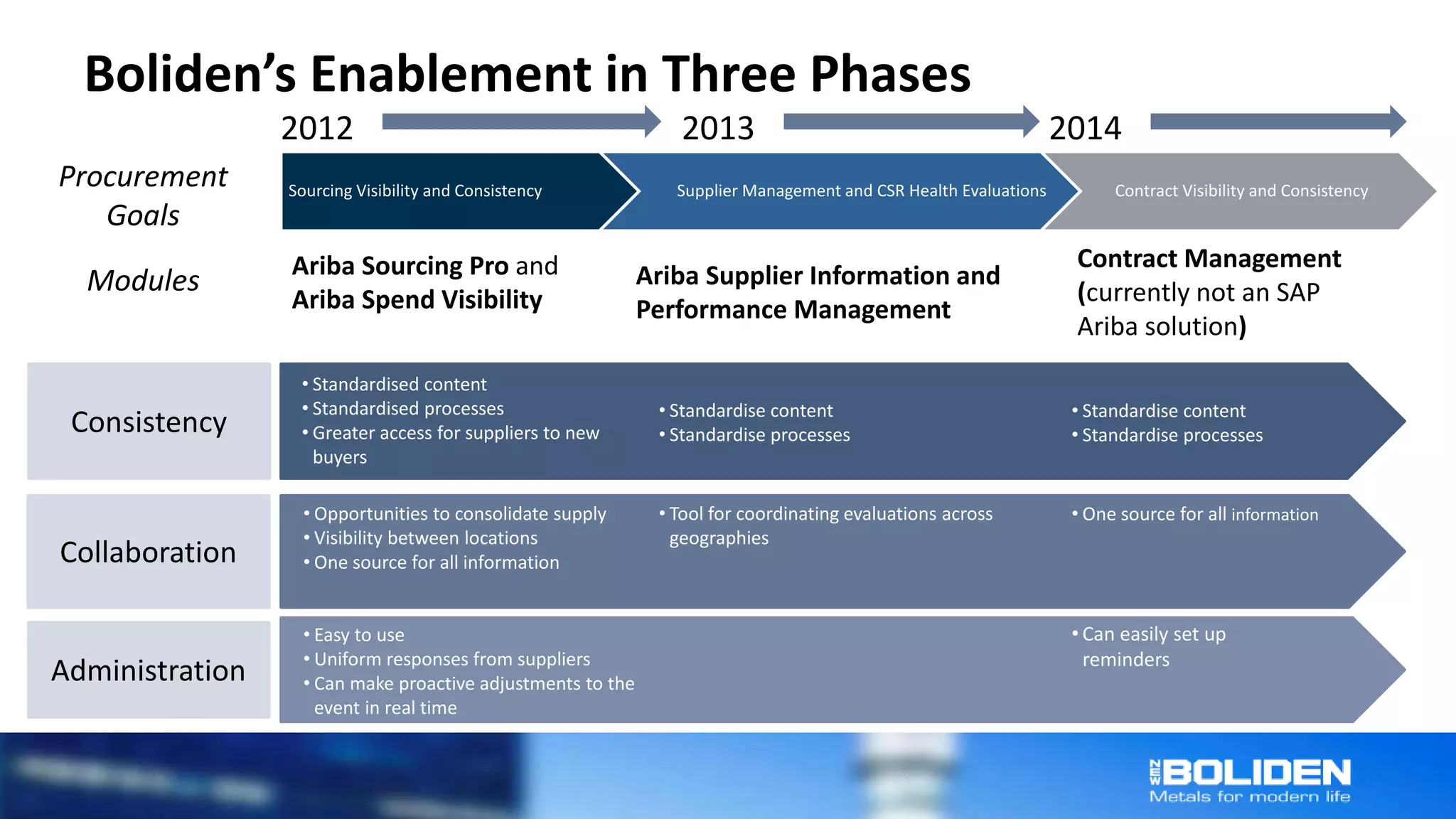 Boliden’s Enablement in Three Phases
Sourcing Visibility and Consistency Supplier Management and CSR Health Evaluations Contract Visibility and Consistency
Ariba Sourcing Pro and
Ariba Spend Visibility
Ariba Supplier Information and
Performance Management
Contract Management
(currently not an SAP
Ariba solution)
Consistency
Collaboration
Administration
• Standardised content
• Standardised processes
• Greater access for suppliers to new
buyers
• Standardise content
• Standardise processes
• Standardise content
• Standardise processes
• Opportunities to consolidate supply
• Visibility between locations
• One source for all information
• Tool for coordinating evaluations across
geographies
• One source for all information
• Easy to use
• Uniform responses from suppliers
• Can make proactive adjustments to the
event in real time
• Can easily set up
reminders
2012 2013 2014
Procurement
Goals
Modules
 