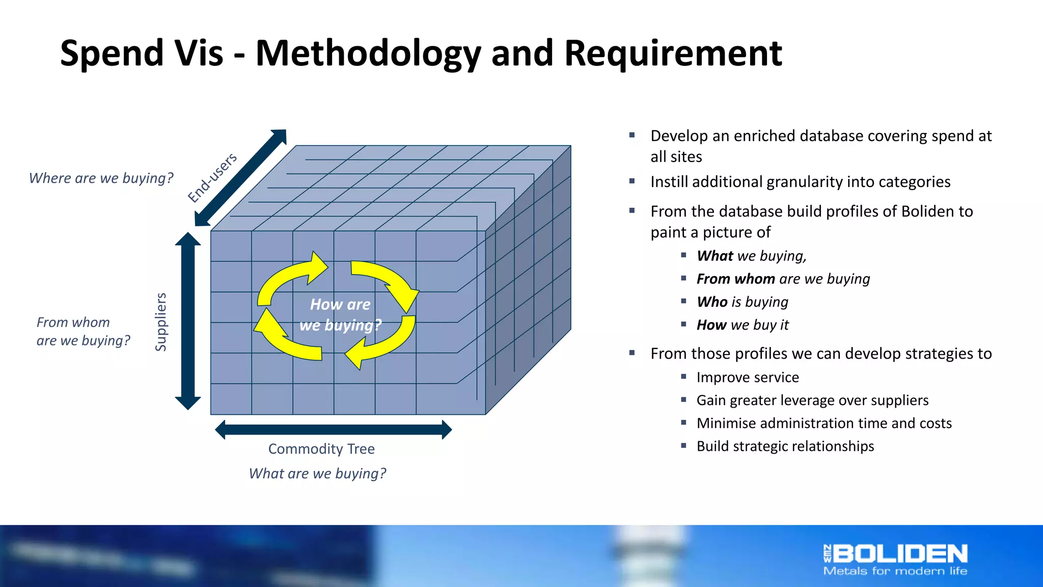 Spend Vis - Methodology and Requirement
Suppliers
From whom
are we buying?
Where are we buying?
How are
we buying?
What are we buying?
Commodity Tree
 Develop an enriched database covering spend at
all sites
 Instill additional granularity into categories
 From the database build profiles of Boliden to
paint a picture of
 What we buying,
 From whom are we buying
 Who is buying
 How we buy it
 From those profiles we can develop strategies to
 Improve service
 Gain greater leverage over suppliers
 Minimise administration time and costs
 Build strategic relationships
 