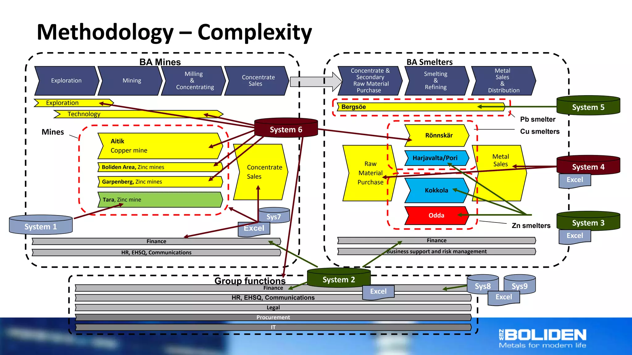 Exploration Mining
Milling
&
Concentrating
Concentrate
Sales
Concentrate &
Secondary
Raw Material
Purchase
Smelting
&
Refining
Metal
Sales
&
Distribution
BA Mines BA Smelters
Finance
Aitik
Copper mine
Boliden Area, Zinc mines
Garpenberg, Zinc mines
Tara, Zinc mine
Rönnskär
Harjavalta/Pori
Kokkola
Odda
Group functions
HR, EHSQ, Communications
Legal
Procurement
IT
Technology
Finance
HR, EHSQ, Communications
Finance
Cu smelters
Zn smelters
Mines
Exploration
Concentrate
Sales
Raw
Material
Purchase
Metal
Sales
Business support and risk management
System 6
System 4
System 3
System 2
Sys8
Excel
Excel
Excel
Sys9
Excel
Sys7
ExcelSystem 1
Bergsöe
Pb smelter
System 5
Methodology – Complexity
 