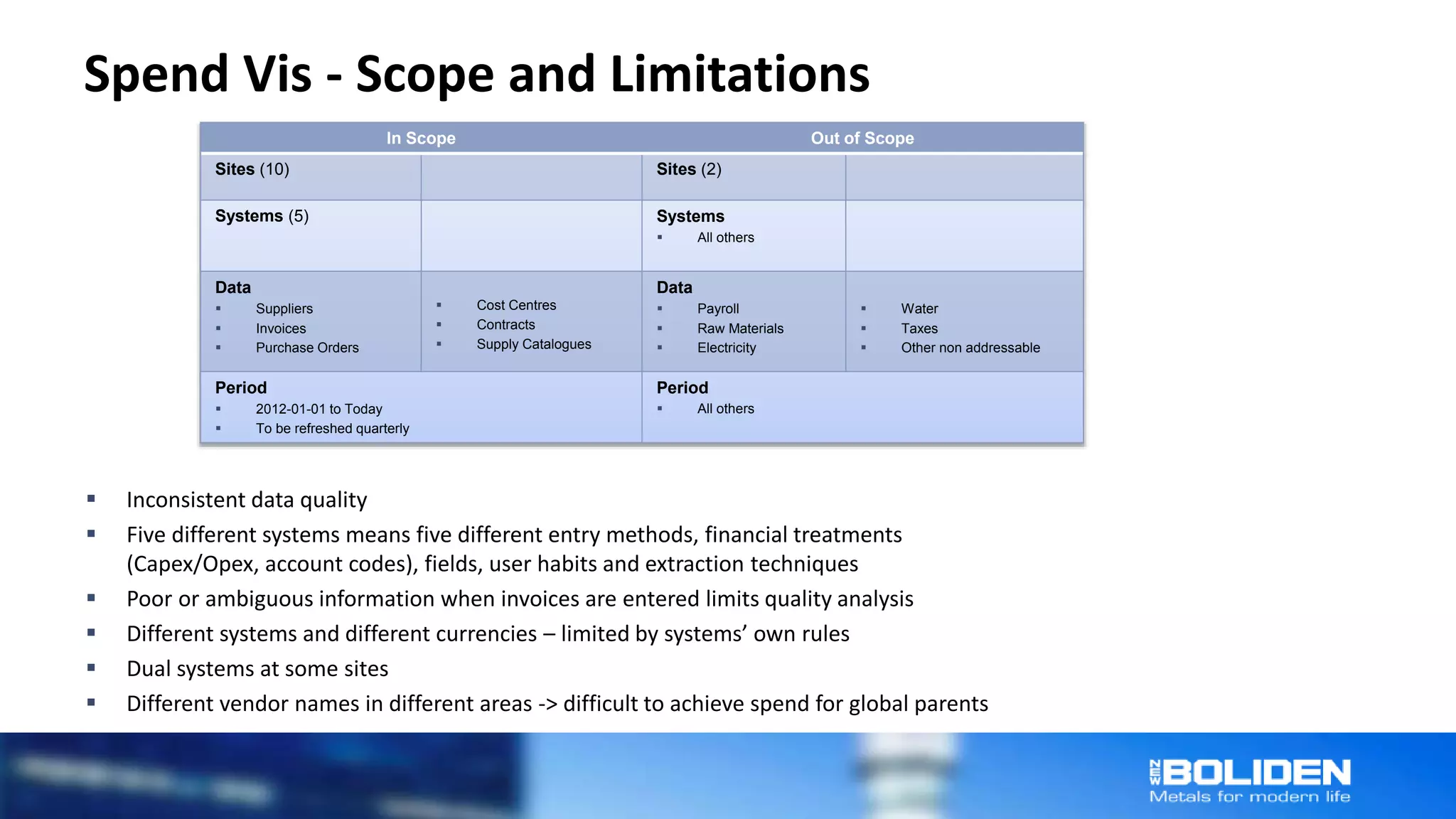 Spend Vis - Scope and Limitations
In Scope Out of Scope
Sites (10) Sites (2)
Systems (5) Systems
 All others
Data
 Suppliers
 Invoices
 Purchase Orders
 Cost Centres
 Contracts
 Supply Catalogues
Data
 Payroll
 Raw Materials
 Electricity
 Water
 Taxes
 Other non addressable
Period
 2012-01-01 to Today
 To be refreshed quarterly
Period
 All others
 Inconsistent data quality
 Five different systems means five different entry methods, financial treatments
(Capex/Opex, account codes), fields, user habits and extraction techniques
 Poor or ambiguous information when invoices are entered limits quality analysis
 Different systems and different currencies – limited by systems’ own rules
 Dual systems at some sites
 Different vendor names in different areas -> difficult to achieve spend for global parents
 