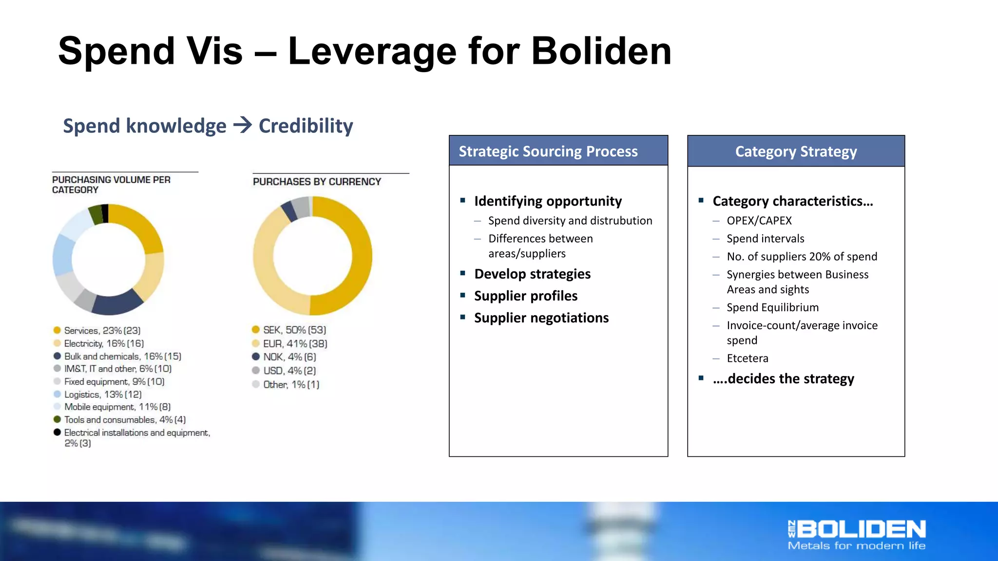 Spend Vis – Leverage for Boliden
 Category characteristics…
‒ OPEX/CAPEX
‒ Spend intervals
‒ No. of suppliers 20% of spend
‒ Synergies between Business
Areas and sights
‒ Spend Equilibrium
‒ Invoice-count/average invoice
spend
‒ Etcetera
 ….decides the strategy
Category StrategyStrategic Sourcing Process
 Identifying opportunity
‒ Spend diversity and distrubution
‒ Differences between
areas/suppliers
 Develop strategies
 Supplier profiles
 Supplier negotiations
Spend knowledge  Credibility
 