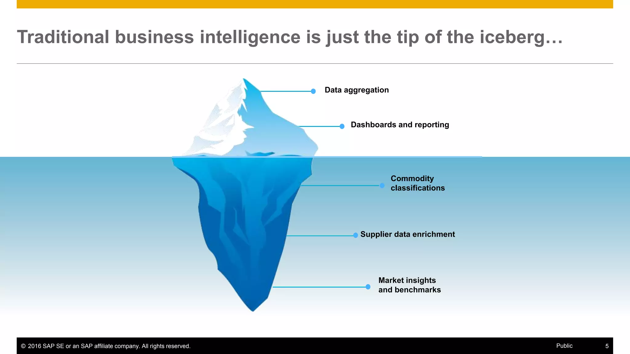 © 2016 SAP SE or an SAP affiliate company. All rights reserved. 5Public
Data aggregation
Dashboards and reporting
Traditional business intelligence is just the tip of the iceberg…
Commodity
classifications
Supplier data enrichment
Market insights
and benchmarks
 