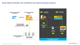 Ariba Spend Visibility has simplified this Spend Analysis process
Data enrichment processes in
Ariba Spend Visibility
Cust...