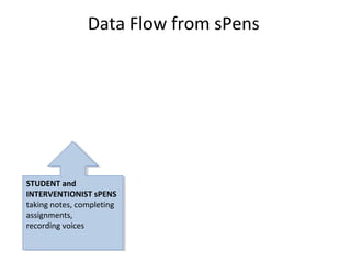 Data Flow from sPens
STUDENT and
INTERVENTIONIST sPENS
taking notes, completing
assignments,
recording voices
STUDENT and
INTERVENTIONIST sPENS
taking notes, completing
assignments,
recording voices
 