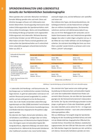 8               SPENDENVERHALTEN UND LEBENSSTILE
                Jenseits der herkömmlichen Soziodemographie
                Ältere spenden eher und mehr. Menschen mit höherer                      eventuell religiös sind, sind die Reﬂexiven sehr weltoﬀen
                formaler Bildung spenden eher und mehr. Diese und                       und reisen viel.
                ähnliche Aussagen erfreuen sich mi lerweile einer                       Die mi leren drei Typen, die Konven onalistInnen, die
                breiten Bekanntheit. Forschungssei g interessieren aber                 Aufs egsorien erten und die HedonistInnen verfügen
                andere Erklärungsansätze des Spendenverhaltens mehr.                    über ein mi leres Aussta ungsniveau. Die Konven o-
                Hierzu zählen Einstellungen, Werte und Umwel aktoren.                   nalistInnen zeichnen sich üblicherweise dadurch aus,
                Eine bislang mit Bezug auf Spenden nicht angewandter                    dass sie mit ihrer Wohngegend sehr verbunden und im
                Erklärungsansatz sind Lebenss le. Michaela Neumayr                      lokalen Vereinswesen ak v sind. HedonistInnen genießen
                und Chris an Schober von der NPO-Group an der WU                        dagegen das Leben in vollen Zügen und gehen viel aus. In
                Wien haben sich dem Thema erstmals gewidmet und                         der Mi e der neun Felder beﬁnden sich die Aufs egsori-
                untersuchten das Spendenverhalten von 9 unterschied-                    en erten. Sie sind damit beschä igt die ihnen von ihren
                lichen Lebensführungstypen anhand österreichischer                      Eltern ‚vererbte‘ soziale Schicht zu verlassen und in eine
                Daten aus 2011.                                                         höhere „Schicht“ aufzusteigen.


                   Kulturelle & ﬁnanzielle          Konserva v Gehobene                 Liberal Gehobene                    Reﬂexive
                   Aussta ung
                                                    Anteil: 83%                         Anteil: 88%                         Anteil: 61%
                                                    Median: 113 Euro                    Median: 55 Euro                     Median: 40 Euro
                    Basis:
                    Anteil: Alle befragten          Konven onalistInnen                 Aufs egsorien erte                  HedonistInnen
                    Personen (n=1.000).             Anteil: 82%                         Anteil: 74%                         Anteil: 55%
                    Ergebnisse gerundet.
                                                    Median: 53 Euro                     Median: 30 Euro                     Median: 20 Euro
                    Median: Alle Personen,
                    die gespendet und die
                    Spendenhöhe angegeben haben     Tradi onelle ArbeiterInnen          Heimzentrierte                      Unterhaltungssuchende
                    (n=628). Ergebnisse gerundet.
                                                    Anteil: 72%                         Anteil: 55%                         Anteil: 21%
                    Daten gewichtet.
                                                    Median: 38 Euro                     Median: 20 Euro                     Median: 13 Euro
                    Quelle: Neumayr/Schober 2012
                    S.49 u. S.50                                                              Modernität und Oﬀenheit

                                                                          Abbildung 1: Spendenbeteiligung und Spendenhöhe 2011 nach Lebensführungstyp


                     Lebenss le sind Handlungs- und Konsummuster, die                   Die untersten drei Typen weisen eine rela v geringe
                durchwegs quer zur herkömmlichen sozialen Schichtung                    Aussta ung mit ökonomischem und kulturellem Kapital
                liegen können. Es geht bei Lebenss len nicht darum mit                  auf. Unter den tradi onellen ArbeiterInnen ﬁnden sich
                welchen Ressourcen jemand ausgesta et ist, sondern                      vermehrt ältere Personen, die vom Wert der Sparsamkeit
                welche und wie umfangreich er/sie die Ressourcen                        geprägt sind. Bei Heimzentrierte dominiert insbesondere
                nützt. Das in der Studie verwendete Lebensführungs-                     die Familie. Der Typ des Unterhaltungssuchenden ist eher
                typenkonzept von O e (2008) beinhaltet 9 verschiedene                   jünger, er geht gerne in Clubs oder Diskotheken, genießt
                Typen, die anhand der Dimensionen Aussta ungsniveau                     das Leben ebenfalls und es stehen für ihn – im Gegensatz
                und Modernität bzw. biographische Perspek ve aufge-                     zum tradi onellem Arbeiter – noch viele unterschiedliche
                spannt werden.                                                          Lebensperspek ven oﬀen.
                Die obersten drei Typen, Konserva v Gehobene, Libe-                     Wie aus Abbildung 1 hervorgeht steigt die Spendenbe-
                ral Gehobene und Reﬂexive, verfügen über ein hohes                      teiligung mit der Aussta ung (ver kale Achse) und sinkt
                Aussta ungsniveau mit ökonomischem Kapital (Einkom-                     mit der Modernität bzw. biographischen Oﬀenheit (ho-
                men, Vermögen) sowie mit kulturellem Kapital (Bil-                      rizontale Achse). Hinsichtlich des Medians (sta s scher
                dungsabschlüsse, allgemeine Bildung) und setzen diese                   Lageparameter, bei dem 50% der Fälle darunter und 50%
                entsprechend ein. Während die Konserva v Gehobenen                      der Fälle darüber liegen) der Spenden pro Jahr verhält es
                eher tradi onell verankert sind, meist Familie haben,                   sich ebenso. Konserva v Gehobene spenden am meis-




spendenbericht_2012.indd Abs2:8                                                                                                                         03.12.2012 16:30:51
 