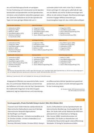 ten und Unterhaltungssuchende am wenigsten.                               suchenden jedoch nicht mehr in den Top-3. Hedonis-
            Für das Fundraising noch interessanter als die Spenden-                   tInnen verbringen ihr Leben gerne außerhalb der eige-
                                                                                                                                                                           9
            bereitscha und Spendenhöhe sind die Spendenarten,                         nen vier Wände und sind für Straßensammlungen weit
            mit denen unterschiedliche Lebensführungstypen spen-                      oﬀener als alle anderen Gruppen. Beneﬁzveranstaltungen
            den. Spielt der Go esdienst als Ort des Spendens bei                      erreichen hingegen Reﬂexive besonders gut.
            Typen mit einer geringen Modernität und                                   Zusammengefasst zeigt sich, dass mi els Lebenss ltypen


             Konserva v Gehobene                           Liberal Gehobene                                  Reﬂexive
             1. Go esdienst (50%)                          1.   Erlagschein (54%)                            1.   Erlagschein (39%)
             2. Erlagschein (46%)                          2.   Go esdienst (39%)                            2.   Haus/Wohnungstür (29%)
             3. Be ler/in (46%)                            3.   Haus/Wohnungstür (34%)                       3.   Dauer-/Abbuchungsau rag (25%)
             4. Haus/Wohnungstür (42%)                     4.   Be ler/in (30%)                              4.   Be ler/in (21%)
             5. Glückwunschkarten/                         5.   Dauer-/Abbuchungsau rag (27%)                5.   Beneﬁzveranstaltung (18%)
                kl. Geschenke (33%)

             Konven onalistInnen                           Aufs egsorien erte                                HedonistInnen
             1. Go esdienst (57%)                          1. Erlagschein 38%)                               1. Haus/Wohnungstür (38%)
             2. Erlagschein (48%)                          2. Go esdienst (35%)                              2. Straßensammlung (29%)
             3. Haus/Wohnungstür (45%)                     3. Haus/Wohnungstür (33%)                         3. Go esdienst (25%)
             4. Be ler/in (20%)                            4. Be ler/in (16%)                                4. Erlagschein (21%)
             5. Glückwunschkarten/                         5. Dauer-/Abbuchungsau rag (16%)                  5. Be ler/in (15%)
                kl. Geschenke (16%)

             Tradi onelle ArbeiterInnen                    Heimzentrierte                                    Unterhaltungssuchende
             1. Go esdienst (50%)                          1.   Haus/Wohnungstür (39%)                       1.   Be ler/in (28%)
             2. Erlagschein (39%)                          2.   Go esdienst (29%)                            2.   Haus/Wohnungstür (22%)
             3. Haus/Wohnungstür (33%)                     3.   Erlagschein (26%)                            3.   Go esdienst (22%)
             4. Dauer-/Abbuchungsau rag (12%)              4.   Be ler/in (11%)                              4.   Erlagschein (17%)
             5. Glückwunschkarten/                         5.   Dauer-/Abbuchungsau rag (9%)                 5.   Dauer-/Abbuchungsau rag (17%)
                kl. Geschenke (7%)
             Basis:
             Alle Personen die gespendet haben (n=654), eigene Berechnungen; grau unterlegte Felder geben Spendenarten an, die bei einer Lebenss lgruppe in
             den am häuﬁgsten genutzten Spendenarten vorkommen. Quelle: Neumayr/Schober 2012 S.51.


           Abbildung 2: Spendenarten 2011 nach Häuﬁgkeit der Nutzung und Lebensführungstyp



               biographisch Oﬀenheit eine wesentliche Rolle, nimmt                    ein diﬀerenzierteres Bild der SpenderInnen gezeichnet
           dies mit zunehmender Modernität ab und kommt bei                           werden kann, das zudem sinnvolle Anknüpfungspunkte
           den Reﬂexiven nicht mehr unter die Top-5 Spendenarten.                     für das Fundraising bietet.
           Der tradi onelle Erlagschein ist bei allen Gruppen                                                     Dr. Chris an Schober, NPO-Kompetenzzentrum,
                                                                                                                                 WU Wirtscha suniversität Wien
           bedeutend, liegt bei HedonistInnen und Unterhaltungs-




                                                                                                                                             INFOBOX
             Forschungsprojekt „Private Charitable Giving in Austria“, März 2011-Oktober 2013

              Finanziert durch Fördermi el des Jubiläumsfonds der                     Austria. Einﬂussfaktoren auf das Spendeverhalten der
              Österreichischen Na onalbank sowie durch Beiträge                       österreichischen Bevölkerung. Forschungsbericht. WU
              österreichischer Nonproﬁt-Organisa onen                                 Wien. Die Studie steht auf der Webseite des NPO-Kom-
              Bei Nachfragen zum Projekt:                                             petenzzentrums zum Download zur Verfügung.
              Dr.in Michaela Neumayr: michaela.neumayr@wu.ac.at                       O e, Gunnar (2008): Sozialstrukturanalyse mit
              Dr. Chris an Schober: chris an.schober@wu.ac.at                         Lebenss len. Eine Studie zur theore schen und
              Quellenverzeichnis:                                                     methodischen Neuorien erung der Lebenss lforschung
              Neumayr, Michaela/ Schober, Chris an (2012): Giving in                  Wiesbaden: VS Verlag für Sozialwissenscha en.




spendenbericht_2012.indd Abs2:9                                                                                                                               03.12.2012 16:30:57
 