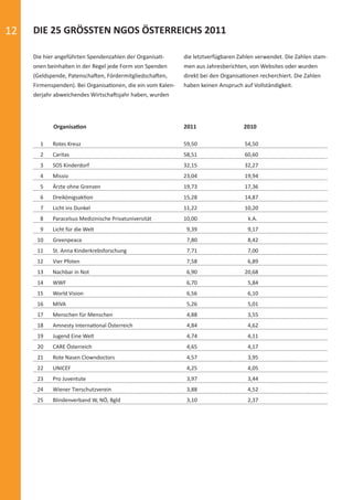 12              DIE 25 GRÖSSTEN NGOS ÖSTERREICHS 2011

                Die hier angeführten Spendenzahlen der Organisa -       die letztverfügbaren Zahlen verwendet. Die Zahlen stam-
                onen beinhalten in der Regel jede Form von Spenden      men aus Jahresberichten, von Websites oder wurden
                (Geldspende, Patenscha en, Fördermitgliedscha en,       direkt bei den Organisa onen recherchiert. Die Zahlen
                Firmenspenden). Bei Organisa onen, die ein vom Kalen-   haben keinen Anspruch auf Vollständigkeit.
                derjahr abweichendes Wirtscha sjahr haben, wurden




                             Organisa on                                2011                   2010

                     1      Rotes Kreuz                                 59,50                  54,50
                     2      Caritas                                     58,51                  60,60
                     3      SOS Kinderdorf                              32,15                  32,27
                     4      Missio                                      23,04                  19,94
                     5      Ärzte ohne Grenzen                          19,73                  17,36
                     6      Dreikönigsak on                             15,28                  14,87
                     7      Licht ins Dunkel                            11,22                  10,20
                     8      Paracelsus Medizinische Privatuniversität   10,00                   k.A.
                     9      Licht für die Welt                           9,39                   9,17
                   10       Greenpeace                                   7,80                   8,42
                   11       St. Anna Kinderkrebsforschung                7,71                   7,00
                   12       Vier Pfoten                                  7,58                   6,89
                   13       Nachbar in Not                               6,90                  20,68
                   14       WWF                                          6,70                   5,84
                   15       World Vision                                 6,56                   6,10
                   16       MIVA                                         5,26                   5,01
                   17       Menschen für Menschen                        4,88                   3,55
                   18       Amnesty Interna onal Österreich              4,84                   4,62
                   19       Jugend Eine Welt                             4,74                   4,11
                   20       CARE Österreich                              4,65                   4,17
                   21       Rote Nasen Clowndoctors                      4,57                   3,95
                   22       UNICEF                                       4,25                   4,05
                   23       Pro Juventute                                3,97                   3,44
                   24       Wiener Tierschutzverein                      3,88                   4,52
                   25       Blindenverband W, NÖ, Bgld                   3,10                   2,37




spendenbericht_2012.indd Abs2:12                                                                                          03.12.2012 16:31:03
 