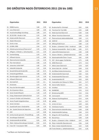 DIE GRÖSSTEN NGOS ÖSTERREICHS 2011 (26 bis 100)                                                                                       13


                 Organisa on                              2011   2010       Organisa on                               2011   2010

           26 DEBRA Austria                               3,08   2,99   63 Bruderscha St. Christoph                   0,92   0,60
           27 Lions Österreich                            3,00   3,00   64 Tierschutz für Tirol 1881                  0,92   0,88
           28 Hauskrankenpﬂege Vorarlberg                 2,89   2,47   65 Re et das Kind Österreich                  0,90   0,58
           29 SEI SO FREI - Bruder in Not                 2,70   2,48   66 Ak ver Tierschutz Steiermark               0,90   3,23
           30 Kindernothilfe Österreich                   2,64   2,47   67 Österreichische Na onalbibliothek          0,90   1,11
           31 Steyler Missionare                          2,57   1,40   68 HOPE‘87                                    0,89   0,58
           32 Kirche in Not                               2,54   2,47   69 S    ung Kindertraum                       0,88   1,10
           33 GLOBAL 2000                                 2,44   2,27   70 Bruder u. Schwester in Not – Innsbruck     0,86   0,73
           34 Arbeitersamariterbund Österreichs*          2,44   2,35   71 Diakonie Auslandshilfe – Brot f. d. Welt   0,85   0,71
           35 Hilfsgem. d. Blinden u. Sehschwachen        2,31   2,30   72 Lebenshilfe Niederösterreich               0,84   0,98
           36 Familienfas ag                              2,29   2,36   73 Steierm. Blinden u. Sehbehindertenver.     0,83   1,06
           37 Hilfswerk Austria                           2,23   3,00   74 Katastrophenhilfe Österr. Frauen           0,82   0,99
           38 Österreichische Krebshilfe                  2,16   2,39   75 VGT - Verein gegen Tierfabriken            0,75   0,48
           39 Plan Interna onal                           2,06   1,20   76 ADRA Österreich                            0,73   0,52
           40 Johanniter Unfall Hilfe*                    2,00   1,95   77 Ak on Leben Österreich                     0,70   0,87
           41 Volkshilfe Solidarität                      1,92   2,04   78 Verein Aids Life – Life Ball               0,69   0,32
           42 Ronald McDonald Kinderhilfe                 1,84   0,75   79 die Möwe Kinderschutzzentren               0,69   0,53
           43 Entwicklungshilfeklub                       1,80   1,58   80 Kinderkrebshilfe Steiermark                0,66   0,65
           44 Barmherzigkeit Interna onal                 1,70   1,30   81 Kinderkrebshilfe Österreich                0,65   0,62
           45 Hilfswerk Österreich                        1,61   1,60   82 Kinderkrebshilfe OÖ                        0,63   0,65
           46 Sterntalerhof                               1,54   k.A.   83 Fastenak on der Diözese St. Pölten         0,61   0,77
           47 Herzkinder                                  1,53   1,16   84 Steirer helfen Steirern                    0,59   k.A.
           48 Haus der Barmherzigkeit                     1,44   2,13   85 VinziRast                                  0,58   k.A.
           49 Die Schwestern Maria                        1,33   0,65   86 RAINBOWS                                   0,55   0,13
           50 Verein Kinderhilfswerk                      1,28   1,29   87 BlindenverbandÖO                           0,54   0,54
           51 Evang. Diakoniewerk Gallneukirchen          1,27   1,16   88 Canisiuswerk                               0,53   0,93
           52 Unsere kl. Brüder und Schwestern            1,18   1,50   89 Diakonie Flüchtlingsdienst                 0,53   0,44
           53 Verein Projekt Integra onshaus              1,18   0,78   90 aMiNA                                      0,52   0,57
           54 Verein Ute Bock                             1,13   k.A.   91 Ich bin Ich Horn                           0,49   0,01
           55 Gesellscha österr. Kinderdörfer             1,09   1,24   92 CliniClowns Austria                        0,48   0,42
           56 slw - Soziale Dienste der Kapuziner         1,08   1,09   93 Österreichische Krebshilfe Wien            0,48   0,58
           57 ICEP                                        1,07   0,98   94 Kinderkrebshilfe Salzburg                  0,48   0,53
           58 Caritas Socialis gemeinn. Privats     ung   1,06   0,96   95 Wings for Life Privats    ung              0,48   0,29
           59 Vorarlberger Kinderdorf                     0,95   0,84   96 Neunerhaus                                 0,48   0,49
           60 Kinderkrebshilfe W-NÖ-Bld                   0,95   0,99   97 Bruder u. Schwester in Not – Feldkirch     0,47   0,40
           61 Österr. Gebrauchshundesport Verband         0,94   0,35   98 Österr. Krebshilfe Oberösterreich          0,46   0,40
           62 Franz hilf - Franziskaner FMO               0,93   0,86   99 Österr. Kinder-Krebshilfe Kärnten          0,42   0,49
                                                                        100 Tiroler Blinden u. Sehbehindertenver.     0,42   0,36

           * auf Basis von Hochrechnungen




spendenbericht_2012.indd Abs2:13                                                                                                    03.12.2012 16:31:05
 