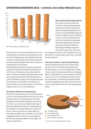 SPENDENAUFKOMMEN 2012 – erstmals eine halbe Milliarde Euro                                                                               1
          500

          450

          400

          350                                                                                 Mehr spendenwerbende Organisa onen
           300                                                        500                     Eine weitere Zunahme verzeichnete
                                                  460     490
                              360    390                                                      die Zahl der spendenwerbenden Orga-
           250

           200                                                                                nisa onen. So s eg 2012 die Zahl der
           150                                                                                Vereine mit Spendengütesiegel auf 227
            100                                                                               und jener mit Spendenbegüns gung auf
             50                                                                               knapp über 1000. Hier kam es allerdings
                0                                                                             zu einer massiven Verschiebung. Zahl-
                              2008                                                            reiche Forschungsvereine beantragten
                                     2009
                                                  2010
                                                          2011                                die Spendenbegüns gung nicht mehr,
                                                                     2012
                                                                                              während die Zahl der seit 2009 neu
           Abb. Spendenau ommen 2008-2012 in Mio. €
                                                                                              begüns gten mildtä gen Organisa -
                                                                                              onen auf 651 weiter s eg. Viele dieser
           2012 bringt nach einer ersten Hochrechnung einen neu-      Forschungsvereine waren in der Vergangenheit nur sehr
           en Spendenrekord. Auf Basis der Jahresabschlüsse 2011      beschränkt im Fundraising ak v oder setzten ausschließ-
           von rund 250 Organisa onen, dem Spendenindex sowie         lich Sponsoring ein.
           Umfrage- und Studienergebnissen wird das Spendenauf-
           kommen des gemeinnützigen Sektors 2012 erstmals eine       Österreicher spenden an bekannte Organisa onen
           halbe Milliarde Euro übersteigen.                          Wenig Veränderung zeigt sich bei der Verteilung der
           Allerdings bleibt das Wachstum moderat und wird vor-       Spenden: Rund 77 % erhalten die 50 größten Spen-
           aussichtlich knapp über der Inﬂa onsrate liegen (rund      denorganisa onen, allen voran das Rote Kreuz und die
           2,4%). Da bis zum Redak onsschluss des Spendenbe-          Caritas, während etwa gleich große Teile an mi elgroße
           richts zum Glück keine größere Naturkatastrophe au rat,    NPOs (51-100 größten) und an die zahlreichen kleineren
           die einen gemeinsamen Aufruf der Hilfsorganisa onen        Vereine sowie an die Freiwilligen Feuerwehren und an
           und der ORF-Ak on „Nachbar in Not“ bedingt hä e, geht      die Kirchen gehen. Die Verteilung innerhalb der NPOs
           dieses Wachstum ausschließlich zu Gunsten der lau-         entspricht weitestgehend der Bekanntheit und dem Ver-
           fenden Projekte im humanitären Bereich, in der Entwick-    trauen, das die ÖsterreicherInnen in die Organisa onen
           lungshilfe sowie im Tier- und Umweltschutz.                haben.


           2011 höheres Au ommen als prognos ziert
           Auf Basis der Jahresabschlüsse von rund 250 Organisa -
                                                                        76,54%
           onen muss das Spendenau ommen für 2011 nach oben                                                                    7,90%

           korrigiert werden. Die im Spendenwesen besonders                                                                          7,50%
           wich ge Weihnachtszeit ﬁel vergangenes Jahr wesent-
           lich besser aus, als es die vorsich gen Schätzungen im
                                                                                                                                   8,06%
           letzten Spendenbericht annahmen. Laufend wird auch
           die Datenlage zum Spendenau ommen in Österreich
           besser. So kann heute auf Grund valider Daten von                1 bis 50 größten NPOs

           einem Spendenau ommen von 490 Mio. Euro für 2011                 51 bis 100 größten NPOs
                                                                            101 bis 1000 größten NPOs
           ausgegangen werden, 25 Mio. Euro davon gingen für
                                                                            Kirchen, Feuerwehr, etc (geschätzt)
           die Hilfe nach Katastrophenfällen (Tsunami Japan und
           Hunger in Ostafrika) ein.                                  Abb. Anteil am gesamten Spendenau ommen 2011




spendenbericht_2012.indd Abs2:1                                                                                                        03.12.2012 16:30:28
 