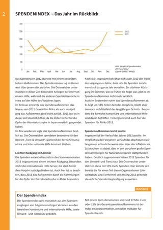 2                SPENDENINDEX – Das Jahr im Rückblick
                      300


                      250                                                                                                        2012
                                                                                                                                 2011

                      200


                      150


                      100


                       50
                                                                                                                       Abb. Vergleich Spendenindex
                         0                                                                                             2011 und 2012
                                  Jän.   Feb.   März   April   Mai   Juni   Juli   Aug.   Sept.   Okt.   Nov.   Dez.   (Quelle DIRECT MIND)


                Das Spendenjahr 2012 startete mit einem besonders                          hoch war. Insgesamt bekrä igt sich auch 2012 der Trend
                hohem Au ommen. Das Spendenniveau lag im Jänner                            der vergangenen Jahre, dass sich die Spenden zuneh-
                weit über jenem der Vorjahre. Die Österreicher unter-                      mend auf das ganze Jahr verteilen. Ein stärkerer Rück-
                stützten in dieser Zeit besonders Anliegen der interna -                   gang im Sommer, wie es früher die Regel war, gibt es im
                onalen Hilfe, während die anderen Spendenbereiche in                       Spendenau ommen nicht mehr wirklich.
                etwa auf der Höhe des Vorjahres lagen.                                     Auch im September nahm das Spendenau ommen ab.
                Im Februar erreichte das Spendenau ommen das                               Es liegt um 34% hinter dem des Vorjahres, bleibt aber
                Niveau von 2011. Sowohl im März als auch im April                          dennoch im Mi elfeld des langjährigen Schni s. Beson-
                ging das Au ommen ganz leicht zurück. 2011 war es in                       ders die Bereiche humanitäre und interna onale Hilfe
                dieser Zeit deutlich höher, da die Österreicher für die                    sind davon betroﬀen. Hintergrund sind auch hier die
                Opfer der Atomkatastrophe in Japan verstärkt gespendet                     Spenden für Afrika 2011.
                haben.
                Im Mai wiederum legte das Spendenau ommen deut-                            Spendenau ommen leicht posi v
                lich zu. Die Österreicher spendeten besonders für den                      Insgesamt ist der Verlauf des Jahres 2012 posi v. Im
                Bereich „Tiere & Umwelt“, während die Bereiche huma-                       Vergleich zu den Vorjahren verläu das Wachstum zwar
                nitäre und interna onale Hilfe konstant blieben.                           langsamer, erfreulicherweise aber über der Inﬂa onrate.
                                                                                           Zu beachten ist dabei, dass in den Vorjahren große Spen-
                Leichter Rückgang im Sommer                                                densammlungen für Naturkatastrophen sta gefunden
                Die Spenden entwickelten sich in den Sommermonaten                         haben. Deutlich zugenommen haben 2012 Spenden für
                2012 insgesamt mit einem leichten Rückgang. Besonders                      den Umwelt- und Tierschutz. Die Österreicher unter-
                s cht die interna onale Hilfe hervor, die stark hinter                     stützten diese mit 13% mehr Spenden. Hier könnte sich
                dem Vorjahr zurückgeblieben ist. Auch hier ist zu beach-                   bereits die für einen Teil dieser Organisa onen (Um-
                ten, dass 2011 das Au ommen durch die Sammlungen                           weltschutz und Tierheime) seit Anfang 2012 geltende
                für die Opfer der Dürrekatastrophe in Afrika besonders                     steuerliche Spendenbegüns gung auswirken.


                                                                                                                                            INFOBOX

                   Der Spendenindex
                   Der Spendenindex wird monatlich aus den Spenden-                        Mit einem Spen-denvolumen von rund 57 Mio. Euro
                   eingängen von 34 gemeinnützigen Vereinen aus den                        oder 15% des Gesamtspendenau ommens ist der
                   Bereichen humanitäre und interna onale Hilfe, sowie                     Index ein repräsenta ver, zeitnaher Indikator für
                   Umwelt- und Tierschutz gebildet.                                        Spendentrends.




spendenbericht_2012.indd Abs2:2                                                                                                                      03.12.2012 16:30:34
 