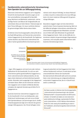 10 Facettenreiche unternehmerische Verantwortung:
Vom Spenden bis zur Stiftungsgründung
Österreichs Unternehmen engagieren sich in doppelter
Hinsicht für die Gesellschaft: Einerseits sorgen sie mit
ihrer wirtschaftlichen Leistungskraft für Beschäfti-
gung, Wachstum und Wohlstand, andererseits sind sie
wichtige Partner und Akteure der Zivilgesellschaft und
unterstützen diese auf vielen Ebenen. Potenzial zeigt sich
beim Thema Stiftungen. Ein neuer rechtlicher Rahmen
für gemeinnütziges Stiften könnte dieses heben.
Im Rahmen eines Forschungsprojekts untersuchte die Ju-
lius Raab Stiftung Status und Potenzial des unternehme-
rischen Engagements für die Gesellschaft. Die Ergebnisse
machen deutlich, dass Österreichs Unternehmen die
Latte in Sachen gesellschaftliche Verantwortung hoch >
nehmen sind in diesem Feld tätig. Um dieses Potenzial
zu heben, braucht es insbesondere eine neue Stiftungs-
kultur mit einem modernen Stiftungsrecht für gemein-
nützige Stiftungen.
Besonderes engagiert zeigen sich die Unternehmen
weiterhin beim Thema Corporate Volunteering. Mehr als
die Hälfte der befragten Unternehmen unterstützen das
ehrenamtliche Engagement der Mitarbeiter und mehr
als ein Drittel stellt aktiv Mitarbeiter für gesellschaft-
liches Engagement bereit. Mehr als die Hälfte der Un-
ternehmen arbeitet mit gemeinnützigen Organisationen
zusammen, und rund jedes zweite Unternehmen stellt
kostenlos Dienstleistungen bereit.
Abb. Was Unternehmen geben: Formen und Instrumente gesellschaftlichen Engagements
von Unternehmen im Bereich „Corporate Giving“ (Quelle: Julius Raab Stiftung, GfK Austria)
64%
Geldspenden
Sachspenden
Durchführung von Spenden-
aktionen und Sammlungen
Stiftungsgründung bzw.
-unterhaltung 5%
34%
77%
> legen: 95% engagieren sich durch eine oder mehrere
Maßnahmen für die Gesellschaft. Für acht von zehn
Unternehmen gehört gesellschaftliches Engagement zu
ihrem unternehmerischen Selbstverständnis, für das
eigens Geld, Arbeitszeit und Sachmittel bereit gestellt
werden. Besonders stark ausgeprägt ist das Engagement
auf lokaler Ebene: Mehr als drei Viertel der Unterneh-
men engagieren sich im lokalen Umfeld des Betriebs
und geben die regionale Verankerung als Motiv für ihr
Engagement an.
Rund drei Viertel der Unternehmen engagieren sich
für die Gesellschaft in Form von Geldspenden, zwei
Drittel durch Sachleistungen und mehr als ein Drittel
führt Spendenaktionen und Sammlungen durch. Großes
Entwicklungspotenzial zeigt sich im Bereich des gemein-
nützigen Stiftungswesens. Nur 5% der befragten Unter-
Insgesamt präsentiert sich das Engagement der Unter-
nehmen facettenreich und bunt. Es wirkt damit auf den
unterschiedlichsten Ebenen der Gesellschaft.
Die österreichische Wirtschaft stellt somit eine zentrale
Säule in der Unterstützung von zivilgesellschaftlichem
und privatem Engagement dar, die es in Zukunft noch
weiter zu stärken gilt.
Die Daten wurden im Rahmen des Forschungsprojekts
„Unternehmerische Verantwortung in der Sozialen
Marktwirtschaft“ in Zusammenarbeit mit GfK Austria
erhoben. Es handelt sich dabei um eine österreich-
weite telefonische Umfrage, repräsentativ für Öster-
reichs Unternehmen, n=510. Weitere Informationen
ﬁnden Sie unter www.juliusraabstiftung.at sowie in
der Publikation „Verantwortungsatlas österreichische
Wirtschaft“.
INFOBOX
spendenbericht_2014-final-druck.indd Abs2:10 16.12.14 23:25
 