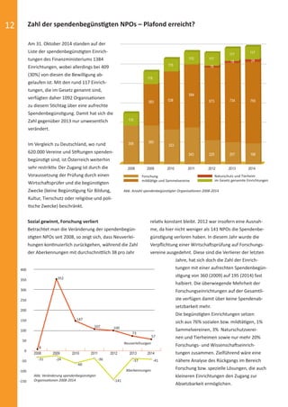 12 Zahl der spendenbegünstigten NPOs – Plafond erreicht?
Am 31. Oktober 2014 standen auf der
Liste der spendenbegünstigten Einrich-
tungen des Finanzministeriums 1384
Einrichtungen, wobei allerdings bei 409
(30%) von diesen die Bewilligung ab-
gelaufen ist. Mit den rund 117 Einrich-
tungen, die im Gesetz genannt sind,
verfügten daher 1092 Organisationen
zu diesem Stichtag über eine aufrechte
Spendenbegünstigung. Damit hat sich die
Zahl gegenüber 2013 nur unwesentlich
verändert.
Im Vergleich zu Deutschland, wo rund
620.000 Vereine und Stiftungen spenden-
begünstigt sind, ist Österreich weiterhin
sehr restriktiv. Der Zugang ist durch die
Voraussetzung der Prüfung durch einen
Wirtschaftsprüfer und die begünstigten
Zwecke (keine Begünstigung für Bildung,
Kultur, Tierschutz oder religiöse und poli-
tische Zwecke) beschränkt.
Abb. Veränderung spendenbegünstigter
Organisationen 2008-2014
2008 2009 2010 2011 2012 2013 2014
Abb. Anzahl spendenbegünstigter Organisationen 2008-2014
2008 2009 2010 2011 2012 2013 2014
196207225343
323
360
755734673
584
538383
358
2418
16
115
115
115
115
117117
117
Forschung
mildtätige und Sammelvereine
Naturschutz und Tierheim
im Gesetz genannte Einrichtungen
relativ konstant bleibt. 2012 war insofern eine Ausnah-
me, da hier nicht weniger als 141 NPOs die Spendenbe-
günstigung verloren haben. In diesem Jahr wurde die
Verpﬂichtung einer Wirtschaftsprüfung auf Forschungs-
vereine ausgedehnt. Diese sind die Verlierer der letzten
Neuverleihungen
Aberkennungen
400
350
300
250
200
150
100
50
0
-50
-100
-150
100
-141
352
-24
107
-36
8
-31
57
-41
73
-37
147
-60
Sozial gewinnt, Forschung verliert
Betrachtet man die Veränderung der spendenbegün-
stigten NPOs seit 2008, so zeigt sich, dass Neuverlei-
hungen kontinuierlich zurückgehen, während die Zahl
der Aberkennungen mit durchschnittlich 38 pro Jahr
Jahre, hat sich doch die Zahl der Einrich-
tungen mit einer aufrechten Spendenbegün-
stigung von 360 (2009) auf 195 (2014) fast
halbiert. Die überwiegende Mehrheit der
Forschungseinrichtungen auf der Gesamtli-
ste verfügen damit über keine Spendenab-
setzbarkeit mehr.
Die begünstigten Einrichtungen setzen
sich aus 76% sozialen bzw. mildtätigen, 1%
Sammelvereinen, 3% Naturschutzverei-
nen und Tierheimen sowie nur mehr 20%
Forschungs- und Wissenschaftseinrich-
tungen zusammen. Zielführend wäre eine
nähere Analyse des Rückgangs im Bereich
Forschung bzw. spezielle Lösungen, die auch
kleineren Einrichtungen den Zugang zur
Absetzbarkeit ermöglichen.
spendenbericht_2014-final-druck.indd Abs2:12 16.12.14 23:25
 