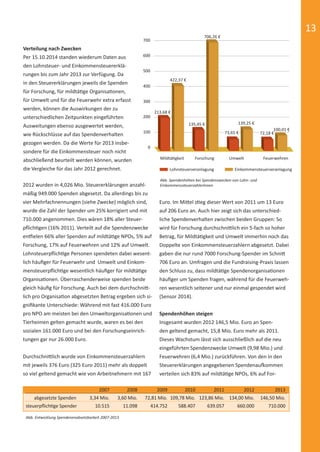 13
Verteilung nach Zwecken
Per 15.10.2014 standen wiederum Daten aus
den Lohnsteuer- und Einkommensteuererklä-
rungen bis zum Jahr 2013 zur Verfügung. Da
in den Steuererklärungen jeweils die Spenden
für Forschung, für mildtätige Organisationen,
für Umwelt und für die Feuerwehr extra erfasst
werden, können die Auswirkungen der zu
unterschiedlichen Zeitpunkten eingeführten
Ausweitungen ebenso ausgewertet werden,
wie Rückschlüsse auf das Spendenverhalten
gezogen werden. Da die Werte für 2013 insbe-
sondere für die Einkommensteuer noch nicht
abschließend beurteilt werden können, wurden
die Vergleiche für das Jahr 2012 gerechnet.
700
600
500
400
300
200
100
0
213,68 €
135,45 €
Mildtätigkeit Forschung Umwelt Feuerwehren
Lohnsteuerveranlagung Einkommensteuerveranlagung
73,65 € 72,18 €
422,37 €
706,26 €
139,25 €
100,01 €
Euro. Im Mittel stieg dieser Wert von 2011 um 13 Euro
auf 206 Euro an. Auch hier zeigt sich das unterschied-
liche Spendenverhalten zwischen beiden Gruppen: So
wird für Forschung durchschnittlich ein 5-fach so hoher
Betrag, für Mildtätigkeit und Umwelt immerhin noch das
Doppelte von Einkommensteuerzahlern abgesetzt. Dabei
gaben die nur rund 7000 Forschung-Spender im Schnitt
706 Euro an. Umfragen und die Fundraising-Praxis lassen
den Schluss zu, dass mildtätige Spendenorganisationen
häuﬁger um Spenden fragen, während für die Feuerweh-
ren wesentlich seltener und nur einmal gespendet wird
(Sensor 2014).
Spendenhöhen steigen
Insgesamt wurden 2012 146,5 Mio. Euro an Spen-
den geltend gemacht, 15,8 Mio. Euro mehr als 2011.
Dieses Wachstum lässt sich ausschließlich auf die neu
eingeführten Spendenzwecke Umwelt (9,98 Mio.) und
Feuerwehren (6,4 Mio.) zurückführen. Von den in den
Steuererklärungen angegebenen Spendenaufkommen
verteilen sich 83% auf mildtätige NPOs, 6% auf For-
2007 2008 2009 2010 2011 2012 2013
abgesetzte Spenden 3,34 Mio. 3,60 Mio. 72,81 Mio. 109,78 Mio. 123,86 Mio. 134,00 Mio. 146,50 Mio.
steuerpﬂichtige Spender 10.515 11.098 414.752 588.407 639.057 660.000 710.000
Abb. Entwicklung Spendenenabsetzbarkeit 2007-2013
2012 wurden in 4,026 Mio. Steuererklärungen anzahl-
mäßig 949.000 Spenden abgesetzt. Da allerdings bis zu
vier Mehrfachnennungen (siehe Zwecke) möglich sind,
wurde die Zahl der Spender um 25% korrigiert und mit
710.000 angenommen. Dies wären 18% aller Steuer-
pﬂichtigen (16% 2011). Verteilt auf die Spendenzwecke
entfielen 66% aller Spenden auf mildtätige NPOs, 5% auf
Forschung, 17% auf Feuerwehren und 12% auf Umwelt.
Lohnsteuerpﬂichtige Personen spendeten dabei wesent-
lich häuﬁger für Feuerwehr und Umwelt und Einkom-
mensteuerpﬂichtige wesentlich häuﬁger für mildtätige
Organisationen. Überraschenderweise spenden beide
gleich häuﬁg für Forschung. Auch bei dem durchschnitt-
lich pro Organisation abgesetzten Betrag ergeben sich si-
gniﬁkante Unterschiede: Während mit fast 416.000 Euro
pro NPO am meisten bei den Umweltorganisationen und
Tierheimen gelten gemacht wurde, waren es bei den
sozialen 161.000 Euro und bei den Forschungseinrich-
tungen gar nur 26.000 Euro.
Durchschnittlich wurde von Einkommensteuerzahlern
mit jeweils 376 Euro (325 Euro 2011) mehr als doppelt
so viel geltend gemacht wie von Arbeitnehmern mit 167
Abb. Spendenhöhen bei Spendenzwecken von Lohn- und
EinkommenssteuerzahlerInnen
spendenbericht_2014-final-druck.indd Abs2:13 16.12.14 23:25
 