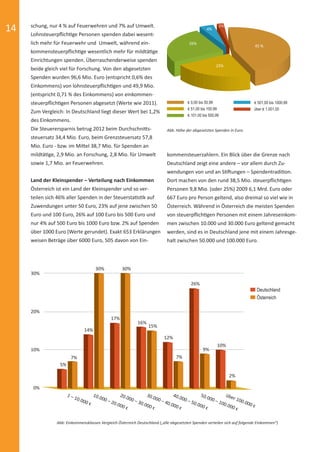 14 schung, nur 4 % auf Feuerwehren und 7% auf Umwelt.
Lohnsteuerpﬂichtige Personen spenden dabei wesent-
lich mehr für Feuerwehr und Umwelt, während ein-
kommensteuerpﬂichtige wesentlich mehr für mildtätige
Einrichtungen spenden. Überraschenderweise spenden
beide gleich viel für Forschung. Von den abgesetzten
Spenden wurden 96,6 Mio. Euro (entspricht 0,6% des
Einkommens) von lohnsteuerpﬂichtigen und 49,9 Mio.
(entspricht 0,71 % des Einkommens) von einkommen-
steuerpﬂichtigen Personen abgesetzt (Werte wie 2011).
Zum Vergleich: In Deutschland liegt dieser Wert bei 1,2%
des Einkommens.
Die Steuerersparnis betrug 2012 beim Durchschnitts-
steuersatz 34,4 Mio. Euro, beim Grenzsteuersatz 57,8
Mio. Euro - bzw. im Mittel 38,7 Mio. für Spenden an
mildtätige, 2,9 Mio. an Forschung, 2,8 Mio. für Umwelt
sowie 1,7 Mio. an Feuerwehren.
Land der Kleinspender – Verteilung nach Einkommen
Österreich ist ein Land der Kleinspender und so ver-
teilen sich 46% aller Spenden in der Steuerstatistik auf
Zuwendungen unter 50 Euro, 23% auf jene zwischen 50
Euro und 100 Euro, 26% auf 100 Euro bis 500 Euro und
nur 4% auf 500 Euro bis 1000 Euro bzw. 2% auf Spenden
über 1000 Euro (Werte gerundet). Exakt 653 Erklärungen
weisen Beträge über 6000 Euro, 505 davon von Ein-
2%
4%
26%
23%
45 %
Abb. Höhe der abgesetzten Spenden in Euro.
€ 0,00 bis 50,99
€ 51,00 bis 100,99
€ 101,00 bis 500,99
Abb: Einkommensklassen Vergleich Österreich Deutschland („alle abgesetzten Spenden verteilen sich auf folgende Einkommen“)
kommensteuerzahlern. Ein Blick über die Grenze nach
Deutschland zeigt eine andere – vor allem durch Zu-
wendungen von und an Stiftungen – Spendentradition.
Dort machen von den rund 38,5 Mio. steuerpﬂichtigen
Personen 9,8 Mio. (oder 25%) 2009 6,1 Mrd. Euro oder
667 Euro pro Person geltend, also dreimal so viel wie in
Österreich. Während in Österreich die meisten Spenden
von steuerpﬂichtigen Personen mit einem Jahreseinkom-
men zwischen 10.000 und 30.000 Euro geltend gemacht
werden, sind es in Deutschland jene mit einem Jahresge-
halt zwischen 50.000 und 100.000 Euro.
30% 30%
14%
5%
7%
17%
16%
12%
10%
26%
15%
7%
2%
9%
Deutschland
Österreich
30%
20%
10%
0%
1 – 10.000 €
20.000 – 30.000 €
50.000 – 100.000 €
über 100.000 €
10.000 – 20.000 €
40.000 – 50.000 €
30.000 – 40.000 €
€ 501,00 bis 1000,99
über € 1.001,00
spendenbericht_2014-final-druck.indd Abs2:14 16.12.14 23:25
 