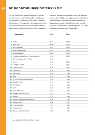 16
1 Caritas 69,16 58,47
2 Rotes Kreuz 65,00 59,00
3 SOS Kinderdorf 34,62 34,72
4 Ärzte ohne Grenzen 24,27 21,26
5 Dreikönigsaktion 16,08 16,41
6 Paracelsus Medizinische Privatuniversität 14,40 10,40
7 ORF-Hochwasserhilfe - Sofort 13,90
8 Missio 13,28 20,16
9 Licht für die Welt 13,14 10,56
10 Licht ins Dunkel 10,99 13,64
11 Greenpeace 9,54 9,86
12 Vier Pfoten 8,97 7,85
13 WWF 8,55 8,34
14 St. Anna Kinderkrebsforschung 7,58 6,93
15 Nachbar in Not 7,35 0,21
16 World Vision 6,38 6,29
17 MIVA 5,49 5,70
18 CARE Österreich 5,44 4,20
19 Rote Nasen Clowndoctors 5,44 4,98
20 UNICEF 5,19 3,90
21 Amnesty International Österreich 5,04 5,63
22 DEBRA Austria 4,66 3,07
23 Kinderkrebshilfe 5,14 4,08
24 Pro Juventute 4,57 3,87
25 Österreichische Krebshilfe 5,01 3,95
DIE 100 GRÖSSTEN NGOS ÖSTERREICHS 2013
Organisation 2013 2012
Die hier angeführten Spendenzahlen der Organisati-
onen beinhalten in der Regel jede Form von Spenden
(Geldspende, Sachspende, Patenschaften, Fördermit-
gliedschaften, Firmenspenden). Bei Organisationen, die
ein vom Kalenderjahr abweichendes Wirtschaftsjahr
haben, wurden die letztverfügbaren Zahlen verwendet.
Die Daten stammen aus Jahresberichten, von Websites
oder wurden direkt bei den Organisationen recherchiert.
Bei föderal oder ähnlich strukturierten Vereinen und
Organisationen werden die Aufkommen der einzelnen
Einheiten zu einer Summe zusammengeführt. Die Zahlen
haben keinen Anspruch auf Vollständigkeit.
Spendenaufkommen in Millionen Euro
spendenbericht_2014-final-druck.indd Abs2:16 16.12.14 23:25
 