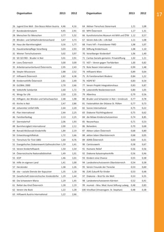 17
26 Jugend Eine Welt - Don Bosco Aktion Austria 4,46 4,16
27 Bundesdenkmalamt 4,45 2,91
28 Menschen für Menschen 3,77 5,32
29 Blinden- und Sehbehindertenverband 3,47 3,73
30 Haus der Barmherzigkeit 3,16 1,77
31 Hauskrankenpﬂege Vorarlberg 3,03 2,93
32 Wiener Tierschutzverein 3,02 3,97
33 SEI SO FREI - Bruder in Not 3,01 2,91
34 Lions Österreich 3,00 3,00
35 Arbeitersamariterbund Österreichs 2,95 2,43
36 Steyler Missionare 2,88 2,52
37 Hilfswerk Österreich 2,82 4,38
38 Kindernothilfe Österreich 2,81 2,49
39 GLOBAL 2000 2,70 2,66
40 Volkshilfe Solidarität 2,60 1,72
41 Wings for Life 2,50 2,35
42 Hilfsgem. der Blinden und Sehschwachen 2,48 1,98
43 Kirche in Not 2,47 2,86
44 Johanniter Unfall Hilfe 2,44 2,20
45 Plan International 2,44 2,25
46 Familienfasttag 2,13 2,25
47 Sterntalerhof 2,06 1,93
48 Barmherzigkeit International 2,00 2,12
49 Ronald McDonald Kinderhilfe 1,84 2,19
50 Entwicklungshilfeklub 1,72 1,66
51 Tierschutz für Tirol 1881 1,64 0,76
52 Evangelisches Diakoniewerk Gallneukirchen 1,59 1,41
53 Verein Kinderhilfswerk 1,50 1,54
54 Österreichische Nationalbibliothek 1,49 1,01
55 ICEP 1,46 1,01
56 Hilfe im eigenen Land 1,41 1,00
57 Herzkinder 1,38 1,26
58 slw – soziale Dienste der Kapuziner 1,35 1,18
59 Gesellschaft österreichischer Kinderdörfer 1,29 1,44
60 Die Schwestern Maria 1,29 1,45
61 Rettet das Kind Österreich 1,28 1,19
62 Verein Ute Bock 1,22 1,28
63 Hilfswerk Austria International 1,22 2,66
64 Aktiver Tierschutz Steiermark 1,21 1,08
65 NPH Österreich 1,17 1,31
66 Kunsthistorisches Museum mit MVK und ÖTM 1,12 0,57
67 Verein Aids Life – Life Ball 1,11 1,08
68 Franz hilf – Franziskaner FMO 1,08 1,07
69 Stiftung Kindertraum 1,08 1,10
70 Vorarlberger Kinderdorf 1,06 1,40
71 Caritas Socialis gemeinn. Privatstiftung 1,02 1,21
72 VGT – Verein gegen Tierfabriken 1,00 0,82
73 Rote Nasen International 0,99 1,48
74 Hilfswerk Wien 0,89 0,64
75 ifs Familienarbeit Bludenz 0,84 1,22
76 HOPE‘87 0,83 0,54
77 Verein Projekt Integrationshaus 0,83 0,87
78 Lebenshilfe Niederösterreich 0,80 1,05
79 Albertina 0,79 0,56
80 Bruder und Schwester in Not – Innsbruck 0,77 0,78
81 Fastenaktion der Diözese St. Pölten 0,77 0,73
82 Sonne International 0,75 0,22
83 Diakonie Flüchtlingsdienst 0,75 0,62
84 die Möwe Kinderschutzzentren 0,74 8,85
85 Neunerhaus 0,71 0,53
86 Belvedere 0,70 0,68
87 Aktion Leben Österreich 0,68 0,80
88 aktion leben Oberösterreich 0,68 0,05
89 ADRA Österreich 0,64 0,31
90 Canisiuswerk 0,58 0,67
91 Humanic Relief 0,56 0,56
92 Diakonie Katastrophenhilfe 0,56 0,46
93 Kindern eine Chance 0,55 0,38
94 Landestierschutzverein Oberösterreich 0,54 0,38
95 Verein Freunde der Tierecke 0,53 0,60
96 ZUKI Zukunft für Kinder 0,53 0,48
97 Diakonie – Brot für die Welt 0,53 0,35
98 Landestierschutzverein Kärnten 0,52 0,41
99 mumok – Mus. Mod. Kunst Stiftung Ludwig 0,48 0,83
100 VinziRast (Vinzenzgem. St. Stephan) 0,48 0,38
Organisation 2013 20132012 2012Organisation
spendenbericht_2014-final-druck.indd Abs2:17 16.12.14 23:25
 