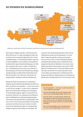 3
Nach eigenen Angaben spenden rund 60 Prozent der
ÖsterreicherInnen. Im Stadt-Landvergleich ﬁndet man
tendenziell mehr spendenfreudige Menschen in Klein-
und Mittelstädten. Im Bundesländervergleich zeigt sich
ein Nord-Südgefälle. In den nördlichen und westlichen
Bundesländern liegt die Spendenbeteiligung und -höhe
teils wesentlich über jenen im Süden. So liegen Nie-
der- und Oberösterreich weit vorne. Hier spenden 71
beziehungsweise 62 Prozent der Bevölkerung. Weniger
spendenfreudig ist traditionell der Süden Österreichs.
Mit 53% spendet in der Steiermark und Kärnten ein
vergleichsweise niedrigerer Anteil der Bevölkerung.
Obwohl der Anteil der SpenderInnen rückläuﬁg ist,
steigt die durchschnittliche Spendenhöhe beachtlich an.
Mit rund 110 Euro pro SpenderIn – im Jahr zuvor waren
es noch 18 Euro weniger – ist dies auch im Langzeitver-
gleich der höchste Wert seit Beginn der Erhebungen.
Im Bundesländervergleich zeigen sich beachtliche Un-
terschiede. Während Tirol, Salzburg und Vorarlberg im
oberen Mittelfeld bei der Spendenbeteiligung liegen,
sind diese bei der Spendenhöhe mit Abstand ganz weit
vorne. 191 € ist hier die durchschnittliche Jahresspende
und damit drei Mal so hoch wie in Kärnten mit 62€.
Auch bei den Spendenarten gibt es im bundesweiten
Vergleich regionale Unterschiede und Vorlieben. Mit
Ausnahme der Bundeshauptstadt Wien ﬁndet sich die
Altkleidersammlung in den Bundesländern an erster
Stelle. Erlagscheinspenden und Haussammlungen
erfreuen sich vor allem in den Bundesländergruppen
Salzburg/Tirol/Vorarlberg sowie in Niederösterreich/
Burgenland besonderer Beliebtheit. Eine relativ starke
Bedeutung erfahren Sammlungen in der Kirche in NÖ/
Bgld und in Oberösterreich. Ein Herz für Bettler weisen
besonders die WienerInnen (23%), Oberösterreiche-
rInnen (20%) und die Menschen in Niederösterreich/
Burgenland (19%) auf. Vergleichsweise als Hochburg des
Blutspendens tritt Oberösterreich in Erscheinung (~21%).
SO SPENDEN DIE BUNDESLÄNDER
WUSSTEN SIE?
OÖ
62 % spenden
~ € 108,--/SpenderIn
Wien
56 % spenden
~ € 71,--/SpenderIn
NÖ, Bgld
71 % spenden
~ € 111,--/SpenderInSbg, T, V
59 % spenden
~ € 191,--/SpenderIn
Stmk, Ktn
53 % spenden
Stmk:~ € 67,--/SpenderIn
Ktn:~ € 62,--/SpenderIn
Abbildung: So spendet Österreich (Quelle: Public Opinion GmbH/Institut f. Sozialforschung Linz Spendenmarktbefragung 2013)
• dass 653 Spenden – vier davon an die Feuerwehren
– über 6000 Euro betrugen?
• dass die Lebenshilfe Mürztal der jüngste Verein
auf der Liste spendenbegünstigter Vereine ist?
• dass der Verein zur Förderung der Elektronen-
mikroskopie und Feinstrukturforschung in Graz
jener Verein ist, der am längsten die Spendenbe-
günstigung hat? Diese wurde ihm am 22.10.1992
verliehen.
• dass 20 Krankenpﬂegevereine Vorarlbergs auf
der Liste spendenbegünstigter Vereine sind?
spendenbericht_2014-final-druck.indd Abs2:3 16.12.14 23:24
 