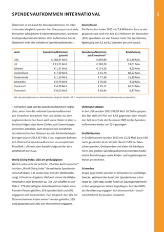 5
Land Spendenaufkommen Spendenaufkommen Bevölkerung
gesamt pro Einwohner*
USA € 268,87 Mrd. € 849,80 316,40 Mio.
UK € 13,21 Mrd. € 249,20 53,01 Mio.
Schweiz € 1,41 Mrd. € 174,29 8,09 Mio.
Deutschland € 7,40 Mrd. € 91,79 80,62 Mio.
Niederlande € 1,30 Mrd. € 77,38 16,80 Mio.
Schweden € 0,74 Mrd. € 76,68 9,60 Mio.
Frankreich € 4,30 Mrd. € 65,12 66,03 Mio.
Österreich € 0,55 Mrd. € 64,94 8,47 Mio.
Abb. Spendenaufkommen im internationalen Vergleich (Quelle FVA, * entspricht nicht der durchschnittlichen Jahresspende pro SpenderIn.)
SPENDENAUFKOMMEN INTERNATIONAL
Österreich ist ein Land der KleinspenderInnen. Im inter-
nationalen Vergleich spenden hier überproportional viele
Menschen schwächerer Einkommensschichten, während
Großspenden beinahe fehlen. Vom Aufkommen her ist
Österreich nicht der vielzitierte Spendenweltmeister. >
Deutschland
Die Deutschen haben 2013 mit 7,4 Milliarden Euro so viel
gespendet wie noch nie. Mit 23,3 Millionen der Deutschen
(34%) spendeten um vier Prozent mehr. Die Spendenhäu-
ﬁgkeit ging von 6,5 auf 6,2 Spenden pro Jahr zurück.
> Am besten lässt sich das Spendenaufkommen verglei-
chen, wenn man das nationale Spendenaufkommen
pro Einwohner betrachtet. Hier sind Länder aus dem
angloamerikanischen Raum weit vorne. Dabei ist aber zu
berücksichtigen, dass deren Zahlen auch Zuwendungen
an Kirchen enthalten. Zum Vergleich: Die Einnahmen
der österreichischen Diözesen aus den Kirchenbeiträgen
betrugen zuletzt 2013 427 Mio. Euro. Insgesamt beﬁndet
sich Österreichs Spendenaufkommen im europäischen
Mittelfeld. Luft nach oben besteht aufgrund der Wirt-
schaftskraft durchaus.
World Giving Index: USA am großzügigsten
Jährlich untersucht die britische „Charities Aid Foundation“
mit dem „World Giving Index“ die weltweite Spendenbe-
reitschaft (Basis: 135 Länder bzw. 94% der Weltbevölke-
rung). Erfreuliches Ergebnis: Weltweit nimmt die Hilfsbe-
reitschaft in allen Bereichen zu. Die USA schaﬀen es auf
Platz 1. 77% der befragten AmerikanerInnen haben einer
fremden Person geholfen, 62% spenden Geld und 45%
engagieren sich ehrenamtlich. Zum Vergleich: Nur 56% der
ÖsterreicherInnen haben einem Fremden geholfen, 52%
Geld gespendet und 28% sich ehrenamtlich engagiert.
Vereinigte Staaten
In den USA wurden 2013 268,87 Mrd. US Dollar gespen-
det. Das stellt ein Plus von 4,4% gegenüber dem Vorjahr
dar. Seit dem Ende der Rezession 2009 ist das Spenden-
aufkommen wieder um 22% gestiegen.
Großbritannien
In Großbritannien wurden 2013 mit 13,21 Mrd. Euro 19%
mehr gespendet als im Vorjahr. Bereits 57% der Men-
schen spenden, Geldspenden sind dabei die häuﬁgste
Form. Die größten Spendenaufkommen konnten medizi-
nische Einrichtungen sowie Kinder- und Jugendorganisa-
tionen verzeichnen.
Schweden
Knapp zwei Drittel spenden in Schweden für wohltätige
Zwecke. Während der Anteil der SpenderInnen schon
lange bei 70% liegt, ist der Anteil an DauerspenderInnen
in den vergangenen Jahren angestiegen. Fast die Hälfte
der Bevölkerung engagiert sich ehrenamtlich – durch-
schnittlich mit 16 Stunden monatlich.
spendenbericht_2014-final-druck.indd Abs2:5 16.12.14 23:25
 