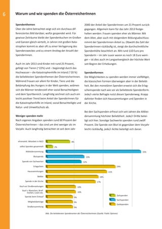 6 Warum und wie spenden die ÖsterreicherInnen
Spendenthemen
Über die Jahre betrachtet zeigt sich ein durchaus dif-
ferenziertes Bild darüber, wofür gespendet wird. Für
gewisse Zeiträume bleibt der Spendenkuchen im Großen
und Ganzen gleich verteilt, in Jahren mit großen Kata-
strophen kommt es aber oft zu einer Verlagerung des
Spendenzweckes und zu einem Anstieg der Anzahl der
SpenderInnen.
Auch im Jahr 2013 sind Kinder mit rund 25 Prozent,
gefolgt von Tieren (~22%) und – begünstigt durch das
Hochwasser – die Katastrophenhilfe im Inland (~20 %)
die beliebtesten Spendenthemen der ÖsterreicherInnen.
Während Frauen vor allem für Kinder, Tiere und die
Bekämpfung des Hungers in der Welt spenden, widmen
sich die Männer tendenziell eher sozial Benachteiligten
und dem Sportbereich. Langfristig zeichnet sich auch ein
leicht positiver Trend beim Anteil der SpenderInnen für
die Katastrophenhilfe im Inland, sozial Benachteiligte und
Natur- und Umweltschutz ab.
Weniger spenden mehr
Nach eigenen Angaben spenden rund 60 Prozent der
ÖsterreicherInnen – das sind um drei weniger als im
Vorjahr. Auch langfristig betrachtet ist seit dem Jahr
2000 der Anteil der SpenderInnen um 21 Prozent zurück-
gegangen. Allgemein kann für das Jahr 2013 festge-
halten werden: Frauen spenden eher als Männer. Mit
dem Alter, aber auch mit steigendem Bildungsabschluss
nimmt der SpenderInnen-Anteil zu. Obwohl die Zahl der
SpenderInnen rückläuﬁg ist, steigt die durchschnittliche
Spendenhöhe beachtlich an. Mit rund 110 Euro pro
SpenderIn – im Jahr zuvor waren es noch 18 Euro weni-
ger – ist dies auch im Langzeitvergleich der höchste Wert
seit Beginn der Erhebungen.
Spendenformen
Die Möglichkeiten zu spenden werden immer vielfältiger,
die klassischen Formen überwiegen aber in der Beliebt-
heit. Bei den monetären Spenden erweist sich die Erlag-
scheinspende nach wie vor als beliebteste Spendenform.
Jede/r vierte Befragte nutzt diesen Spendenweg. Knapp
dahinter ﬁnden sich Haussammlungen und Spenden in
der Kirche.
Bei den Sachspenden erfreut sich seit Jahren die Altklei-
dersammlung höchster Beliebtheit. Jede/r Dritte betei-
ligt sich hier. Sonstige Sachwerte spenden rund zwölf
Prozent. Die Spende von Blut ist gegenüber dem Vorjahr
leicht rückläuﬁg, jede/r Achte beteiligt sich daran.
33%
ehrenamtl. Mitarbeit in NGO 8%
selbst Spenden gesammelt 2%
Altkleidersammlung
Blutspende 13%
Haussammlungen
Kauf von Straßenzeitungen 10%
Spende von Sachwerten 12%
Bettler 18%
Mitgliedsbeiträge 9%
Kauf v. Abzeichen, Brief-
marken, Losen etc. 10%
Erlagschein 24%
21%
Spende in der Kirche 17%
Straßensammlung 9%
Spende beim Einkauf 9%
Zeitspenden
Sachspenden
Geldspenden
Abb. Die beliebtesten Spendenarten der ÖsterreicherInnen (Quelle: Public Opinion)
spendenbericht_2014-final-druck.indd Abs2:6 16.12.14 23:25
 