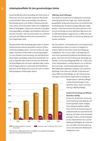 8 Arbeitsplatzeﬀekte für den gemeinnützigen Sektor
Rund 236.000 Menschen beschäftigt der Dritte Sektor in
Österreich, laut einer aktuellen Studie der Wirtschafts-
universität Wien. Diese erwirtschaften eine jährliche
Wertschöpfung von rund 10 Mrd. € (Donauuniversität
Krems 2015). Damit hat dieser Sektor eine maßgebliche
Rolle als Arbeitgeber in Österreich und reiht sich größen-
ordnungsmäßig zu wichtigen wirtschaftlichen Bereichen
wie dem Transport- oder Tourismussektor ein. Zusätzlich
sind noch zwei Millionen Menschen ehrenamtlich in
einer Organisation aktiv.
Die gesetzlichen Rahmenbedingungen haben in diesem
arbeitsintensiven Bereich besonders massiven Einﬂuss
auf die Beschäftigtenzahlen. Einerseits stehen die zuge-
sagten staatlichen Fördermittel und Leistungsentgelte
in einem direkten Zusammenhang, wie viele Menschen
dieser Sektor beschäftigt, andererseits beeinﬂussen An-
reize zu Spenden oder anderen Formen der Drittmittel
die Beschäftigtenzahl auf einem indirekten Weg. Zudem
sind die Organisationen zunehmend auf Drittmittel an-
gewiesen, da der Kostendruck durch die nicht im selben
Maß gestiegenen Förderungen wächst.
2900 Jobs durch Stiftungen
Eine Studie von EcoAustria im Auftrag des Fundraising
Verbands ging 2015 der Frage nach, welche Beschäfti-
gungseﬀekte verbesserte steuerliche und rechtliche Rah-
menbedingungen für gemeinnützige Stiftungen haben
werden. In den kommenden fünf Jahren könnten in Ös-
terreich kurzfristig mit einem jährlichen Wachstum von
ca. 600 Arbeitsplätzen insgesamt bis zu 2900 neue Jobs
im Bereich der Wissenschaft und Forschung, Bildung und
Soziales entstehen.
Der Gesundheits- und Sozialbereich ist ein entsprechend
arbeitsintensiver Sektor mit einem im Vergleich zu
anderen Sektoren besonders hohen Beschäftigungs-
multiplikator. Hier ist auch mittel- und langfristig von
einer hohen gesamtwirtschaftlichen Rentabilität auszu-
gehen. Demnach löst eine Erhöhung der Nachfrage von
100 Mio. € einen Beschäftigungseﬀekt von 1.700 zusätz-
lichen Arbeitsplätzen in diesem Bereich aus. Im Bereich
der Forschungs- und Entwicklungsleistungen ist der
Beschäftigungsmultiplikator niedriger, eine zusätzliche
Nachfrage in der Höhe von 100 Mio. € löst demnach
etwa 1.000 neue Beschäftigte aus. Bei Interessensver-
tretungen und kirchlichen Organisationen beträgt der
3000
2500
2000
1500
1000
500
0
600
400
240
111
40
2900
2600
2150
1500
900
2016 2017 2018 2019 2020
Beschäftigungseﬀekte/zusätzliche
Arbeitsplätze
Gesamtvermögen in Stiftungen NEU in Mio €
Abb. Szenario: Stiftungswachstum und Eﬀekte auf zusätzliche Arbeitsplätze
(Quelle: Fundraising Verband Austria)
Vergleichswert 1.600 Beschäftigte
und bei Dienstleistungen in den
Bereichen Kultur, Sport und Unter-
haltung 1.000 Beschäftigte.
Anreize für Forschung und Bildung
besonders wichtig
Anreize für die Bereiche Forschung
und Entwicklung sowie Bildung und
Erziehung haben zudem maßgeb-
liche volkswirtschaftliche Eﬀekte.
Diese sind für die Entwicklung einer
Volkswirtschaft von wesentlicher Be-
deutung. Sie haben einen besonders
wichtigen Einﬂuss auf die Produktivi-
tät der ArbeitnehmerInnen und der
Wettbewerbsfähigkeit der Unterneh-
men. Sie bilden die Voraussetzung,
um im internationalen Wettbewerb
erfolgreich zu sein.
spendenbericht_2015-sic.indd Abs2:8 30.11.15 19:43
 