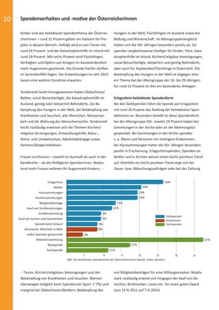 10 Spendenverhalten und -motive der ÖsterreicherInnen
Kinder sind das beliebteste Spendenthema der Österrei-
cherInnen – rund 31 Prozent geben am liebsten für Pro-
jekte in diesem Bereich. Gefolgt wird es von Tieren mit
rund 26 Prozent und der Katastrophenhilfe im Inland mit
rund 18 Prozent. Mit sechs Prozent wird Flüchtlingen,
Verfolgten und Opfern von Kriegen im Ausland deutlich
mehr Augenmerk geschenkt. Die Gründe hierfür dürften
im Syrienkonﬂikt liegen. Die Entwicklungen im Jahr 2015
lassen eine weitere Zunahme erwarten.
Tendenziell leicht hinzugewonnen haben Obdachlose/
Bettler, sozial Benachteiligte, die Katastrophenhilfe im
Ausland, geistig oder körperlich Behinderte, die Be-
kämpfung des Hungers in der Welt, die Bekämpfung von
Krankheiten und Seuchen, alte Menschen, Missionsar-
beit und die Wahrung der Menschenrechte. Tendenziell
leicht rückläuﬁg erweisen sich die Themen Kirchen/
religiöse Vereinigungen, Entwicklungshilfe, Natur-,
Klima- und Umweltschutz, Alkoholabhängige sowie
Parteien/Bürgerinitiativen.
Frauen erscheinen – sowohl im Ausmaß als auch in der
Bandbreite – als die ﬂeißigeren Spenderinnen. Bedeu-
tend mehr Frauen widmen Ihr Augenmerk Kindern, >
von Mitgliedsbeiträgen für eine Hilfsorganisation. Relativ
stark rückläuﬁg erweist sich hingegen der Kauf von Ab-
zeichen, Briefmarken, Losen etc. für einen guten Zweck
(von 14 % 2011 auf 7 % 2014).
> Tieren, Kirchen/religiösen Vereinigungen und der
Bekämpfung von Krankheiten und Seuchen. Männer
überwiegen lediglich beim Spendenziel Sport (~7%) und
marginal bei Obdachlosen/Bettlern, Bekämpfung des
Hungers in der Welt, Flüchtlingen im Ausland sowie bei
Bildung und Wissenschaft. Im Altersgruppenvergleich
heben sich die 50+ Jährigen besonders positiv ab. Sie
spenden vergleichsweise häuﬁger für Kinder, Tiere, Kata-
strophenhilfe im Inland, Kirchen/religiöse Vereinigungen,
sozial Benachteiligte, körperlich und geistig Behinderte,
aber auch für Asylwerber/Flüchtlinge in Österreich. Die
Bekämpfung des Hungers in der Welt ist dagegen eher
ein Thema bei der Altersgruppe der 16- bis 29-Jährigen;
für rund 11 Prozent ist dies ein besonderes Anliegen.
Erlagschein beliebteste Spendenform
Bei den Geldspenden führt die Spende per Erlagschein
mit rund 26 Prozent das Ranking der beliebtesten Spen-
deformen an. Besonders beliebt ist diese Spendenform
bei der Altersgruppe 50+. Jeweils 19 Prozent haben bei
Sammlungen in der Kirche oder an der Wohnungstür
gespendet. Bei Sammlungen in der Kirche spenden
v. a. Ältere und Personen mit niedrigem Einkommen;
bei Haussammlungen treten die 50+ Jährigen besonders
positiv in Erscheinung. Erlagscheinspenden, Spenden an
Bettler und in Kirchen weisen einen leicht positiven Trend
auf. Ebenfalls ein leicht positiver Trend zeigt sich bei
Dauer- bzw. Abbuchungsaufträgen oder bei der Zahlung
5 10 15 20 25 30 35
Erlagschein
Bettler
Haussammlungen
Kirchensammlungen
Mitgliedsbeiträge
Kauf von Straßenzeitungen
Straßensammlung
Kauf von Karten und Geschenken
Spende beim Einkauf
ehrenamtl. Mitarbeit in NGO
selbst Spenden gesammelt
Altkleidersammlung
Blutspende
Sachspende
Abb. Die beliebtesten Spendenarten der ÖsterreicherInnen (Quelle: Public Opinion)
26%
20%
19%
19%
13%
8%
4%
37%
17%
11%
8%
9%
9%
12%
Geldspenden
Zeitspenden
Sachspenden
spendenbericht_2015-sic.indd Abs2:10 30.11.15 19:43
 