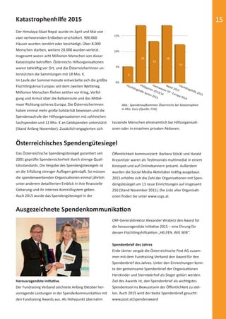 15
Der Himalaya-Staat Nepal wurde im April und Mai von
zwei verheerenden Erdbeben erschüttert. 900.000
Häuser wurden zerstört oder beschädigt. Über 8.000
Menschen starben, weitere 20.000 wurden verletzt.
Insgesamt waren acht Millionen Menschen von dieser
Katastrophe betroﬀen. Österreichs Hilfsorganisationen
waren tatkräftig vor Ort, und die ÖsterreicherInnen un-
terstützten die Sammlungen mit 18 Mio. €.
Im Laufe der Sommermonate entwickelte sich die größte
Flüchtlingskrise Europas seit dem zweiten Weltkrieg.
Millionen Menschen ﬂiehen seither vor Krieg, Verfol-
gung und Armut über die Balkanroute und das Mittel-
meer Richtung sicheres Europa. Die ÖsterreicherInnen
haben einmal mehr große Solidarität bewiesen und die
Spendenaufrufe der Hilfsorganisationen mit zahlreichen
Sachspenden und 12 Mio. € an Geldspenden unterstützt
(Stand Anfang November). Zusätzlich engagierten sich
Katastrophenhilfe 2015
tausende Menschen ehrenamtlich bei Hilfsorganisati-
onen oder in einzelnen privaten Aktionen.
Österreichisches Spendengütesiegel
15%
10%
5%
0%
5
1818
12
13
Flüchtlingshilfe Syrien 2013
Philippinen 2013/14
Hochwasser SO - Europa 2014
Nepal 2015
Flüchtlingshilfe 2015
ORF-Generaldirektor Alexander Wrabetz den Award für
die herausragendste Initiative 2015 – eine Ehrung für
dessen Flüchtlingshilfsaktion „HELFEN. WIE WIR“.
Spendenbrief des Jahres
Ende Jänner vergab die Österreichische Post AG zusam-
men mit dem Fundraising Verband den Award für den
Spendenbrief des Jahres. Unter den Einreichungen konn-
te der gemeinsame Spendenbrief der Organisationen
Herzkinder und Sterntalerhof als Sieger gekürt werden.
Ziel des Awards ist, den Spendenbrief als wichtigstes
Spendentool ins Bewusstsein der Öﬀentlichkeit zu stel-
len. Auch 2015 wird der beste Spendenbrief gesucht:
www.post.at/spendenaward
Das Österreichische Spendengütesiegel garantiert seit
2001 geprüfte Spendensicherheit durch strenge Quali-
tätsstandards. Die Vergabe des Spendengütesiegels ist
an die Erfüllung strenger Auﬂagen geknüpft. So müssen
die spendenwerbenden Organisationen einmal jährlich
unter anderem detaillierten Einblick in ihre ﬁnanzielle
Gebarung und ihr internes Kontrollsystem geben.
Auch 2015 wurde das Spendengütesiegel in der
Ausgezeichnete Spendenkommunikation
Herausragendste Initiative
Der Fundraising Verband zeichnete Anfang Oktober her-
vorragende Leistungen in der Spenderkommunikation mit
den Fundraising Awards aus. Als Höhepunkt übernahm
Abb.: Spendenaufkommen Österreichs bei Katastrophen
in Mio. Euro (Quelle: FVA)
Öﬀentlichkeit kommuniziert: Barbara Stöckl und Harald
Krassnitzer waren als Testimonials multimedial in einem
Kinospot und auf Onlinebannern präsent. Außerdem
wurden die Social Media Aktivitäten kräftig ausgebaut.
2015 erhöhte sich die Zahl der Organisationen mit Spen-
dengütesiegel um 13 neue Einrichtungen auf insgesamt
250 (Stand November 2015). Die Liste aller Organisati-
onen ﬁnden Sie unter www.osgs.at.
spendenbericht_2015-sic.indd Abs2:15 30.11.15 19:43
 