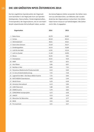 16
1 Rotes Kreuz 63,70 65,00
2 Caritas 60,18 69,16
3 SOS Kinderdorf 38,61 34,62
4 Ärzte ohne Grenzen 23,54 24,27
5 Dreikönigsaktion 16,53 16,08
6 Licht für die Welt 12,91 13,14
7 Licht ins Dunkel 11,30 10,99
8 Missio 10,35 9,81
9 Greenpeace 10,31 9,54
10 WWF 9,67 8,55
11 Vier Pfoten 9,46 8,97
12 Nachbar in Not 8,45 7,35
13 Paracelsus Medizinische Privatuniversität 8,10 9,40
14 St. Anna Kinderkrebsforschung 7,55 7,58
15 Jugend Eine Welt - Don Bosco Aktion Austria 7,25 4,46
16 ROTE NASEN Clowndoctors 6,50 5,44
17 World Vision 6,29 6,38
18 Amnesty International 6,13 5,04
19 CARE Österreich 5,88 5,44
20 DEBRA Austria 5,79 4,66
21 CONCORDIA Sozialprojekte 4,72 4,30
22 UNICEF 4,53 5,19
23 Menschen für Menschen 4,00 3,77
24 MIVA 3,52 5,49
25 Pro Juventute 3,51 3,57
DIE 100 GRÖSSTEN NPOS ÖSTERREICHS 2014
Organisation 2014 2013
Die hier angeführten Spendenzahlen der Organisati-
onen beinhalten in der Regel jede Form von Spenden
(Geldspenden, Patenschaften, Fördermitgliedschaften,
Firmenspenden). Bei Organisationen, die ein vom Kalen-
derjahr abweichendes Wirtschaftsjahr haben, wurden
die letztverfügbaren Zahlen verwendet. Die Zahlen stam-
men aus Jahresberichten, von Websites oder wurden
direkt bei den Organisationen recherchiert. Die Zahlen
haben keinen Anspruch auf Vollständigkeit. Alle Zahlen
sind in Mio. € angegeben.
spendenbericht_2015-sic.indd Abs2:16 30.11.15 19:43
 