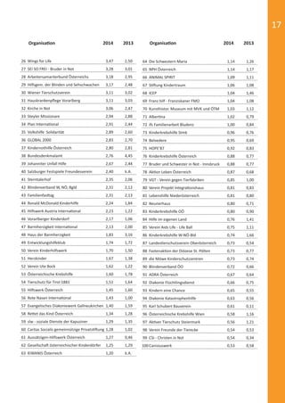 17
26 Wings for Life 3,47 2,50
27 SEI SO FREI - Bruder in Not 3,28 3,01
28 Arbeitersamariterbund Österreichs 3,18 2,95
29 Hilfsgem. der Blinden und Sehschwachen 3,17 2,48
30 Wiener Tierschutzverein 3,11 3,02
31 Hauskrankenpﬂege Vorarlberg 3,11 3,03
32 Kirche in Not 3,06 2,47
33 Steyler Missionare 2,94 2,88
34 Plan International 2,91 2,44
35 Volkshilfe Solidarität 2,89 2,60
36 GLOBAL 2000 2,83 2,70
37 Kindernothilfe Österreich 2,80 2,81
38 Bundesdenkmalamt 2,76 4,45
39 Johanniter Unfall Hilfe 2,67 2,44
40 Salzburger Festspiele Freundesverein 2,40 k.A.
41 Sterntalerhof 2,35 2,06
42 Blindenverband W, NÖ, Bgld 2,31 2,12
43 Familienfasttag 2,31 2,13
44 Ronald McDonald Kinderhilfe 2,24 1,84
45 Hilfswerk Austria International 2,23 1,22
46 Vorarlberger Kinderdorf 2,17 1,06
47 Barmherzigkeit International 2,13 2,00
48 Haus der Barmherzigkeit 1,83 3,16
49 Entwicklungshilfeklub 1,74 1,72
50 Verein Kinderhilfswerk 1,70 1,50
51 Herzkinder 1,67 1,38
52 Verein Ute Bock 1,62 1,22
53 Österreichische Krebshilfe 1,60 1,78
54 Tierschutz für Tirol 1881 1,51 1,64
55 Hilfswerk Österreich 1,45 1,60
56 Rote Nasen International 1,43 1,00
57 Evangelisches Diakoniewerk Gallneukirchen 1,40 1,59
58 Rettet das Kind Österreich 1,34 1,28
59 slw - soziale Dienste der Kapuziner 1,29 1,35
60 Caritas Socialis gemeinnützige Privatstiftung 1,28 1,02
61 Aussätzigen-Hilfswerk Österreich 1,27 0,46
62 Gesellschaft österreichischer Kinderdörfer 1,25 1,29
63 KIWANIS Österreich 1,20 k.A.
64 Die Schwestern Maria 1,14 1,26
65 NPH Österreich 1,14 1,17
66 ANIMAL SPIRIT 1,09 1,11
67 Stiftung Kindertraum 1,06 1,08
68 ICEP 1,04 1,46
69 Franz hilf - Franziskaner FMO 1,04 1,08
70 Kunsthistor. Museum mit MVK und ÖTM 1,03 1,12
71 Albertina 1,02 0,79
72 ifs Familienarbeit Bludenz 1,00 0,84
73 Kinderkrebshilfe Stmk 0,96 0,76
74 Belvedere 0,95 0,69
75 HOPE‘87 0,92 0,83
76 Kinderkrebshilfe Österreich 0,88 0,77
77 Bruder und Schwester in Not - Innsbruck 0,88 0,77
78 Aktion Leben Österreich 0,87 0,68
79 VGT - Verein gegen Tierfabriken 0,85 1,00
80 Verein Projekt Integrationshaus 0,81 0,83
81 Lebenshilfe Niederösterreich 0,81 0,80
82 Neunerhaus 0,80 0,71
83 Kinderkrebshilfe OÖ 0,80 0,90
84 Hilfe im eigenen Land 0,76 1,41
85 Verein Aids Life - Life Ball 0,75 1,11
86 Kinderkrebshilfe W-NÖ-Bld 0,74 1,66
87 Landestierschutzverein Oberösterreich 0,73 0,54
88 Fastenaktion der Diözese St. Pölten 0,73 0,77
89 die Möwe Kinderschutzzentren 0,73 0,74
90 Blindenverband ÖO 0,72 0,66
91 ADRA Österreich 0,67 0,64
92 Diakonie Flüchtlingsdienst 0,66 0,75
93 Kindern eine Chance 0,65 0,55
94 Diakonie Katastrophenhilfe 0,63 0,56
95 Karl Schubert Bauverein 0,61 0,11
96 Österreichische Krebshilfe Wien 0,58 1,16
97 Aktiver Tierschutz Steiermark 0,56 1,21
98 Verein Freunde der Tierecke 0,54 0,53
99 CSI - Christen in Not 0,54 0,34
100Canisiuswerk 0,53 0,58
Organisation 2014 20142013 2013Organisation
spendenbericht_2015-sic.indd Abs2:17 30.11.15 19:43
 