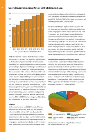 2 Spendenaufkommen 2015: 600 Millionen Euro
2015 ist mit einem weiteren Wachstum des Spenden-
aufkommens zu rechnen. Der Anteil der SpenderInnen
an der Bevölkerung ist konstant bzw. leicht steigend.
Die Analyse des Spendenindex und Umfragen unter den
gemeinnützigen Organisationen belegen ebenfalls einen
positiven Trend. So stieg in den ersten neun Monaten
diesen Jahres der Index um rund 10%. Humanitäre Kata-
strophen wie in Nepal und die Flüchtlingskatastrophe in
Europa standen 2015 im Mittelpunkt zahlreicher Auf-
rufe. Wesentlich für das Spendenaufkommen werden
allerdings die spendenstarken Monate des vierten Quar-
tals sein. Traditionell werden in dieser Zeit rund 25-30%
der Jahresspendensumme gespendet. Wie sich all diese
Faktoren letztlich im Spendenaufkommen des Gesamt-
jahres niederschlagen, kann noch schwer abgeschätzt
werden. Konservativ gerechnet wird das Spendenauf-
kommen 2015 auf 600 Mio. Euro steigen und damit das
des Vorjahres um 30 Mio. Euro übertreﬀen.
Rückblick
Nach Auswertung von rund 250 Jahresabschlüssen,
Berichten und Recherchen belief sich das Spenden-
aufkommen 2014 auf rund 570 Mio. Euro. Seit der
Einführung der Spendenabsetzbarkeit 2009 stieg das
Aufkommen um 210 Mio. Euro oder fast 60%. Das Volu-
men liegt damit über den ursprünglichen Prognosen im
vergangenen Spendenbericht. Zurück zu führen ist dies
unter anderem auf die starke Unterstützung der hoch-
wasserbedingten Katastrophenhilfe im In- und Ausland.
Die Österreicher und Österreicherinnen spendeten maß-
geblich für die Soforthilfe bei den Naturkatastrophen auf
den Philippinen und in Südosteuropa.
Bei genauerer Analyse zeigt sich aber auch, dass sich
die Datenlage und -basis über das Spendenaufkommen
in den vergangenen Jahren massiv verbessert hat. Sind
Transparenz und Berichtslegung bei den klassischen
spendensammelnden Vereinen mittlerweile nahezu
Standard, veröﬀentlichen jetzt auch die neuen Akteure
im Fundraising wie Kultur und Wissenschaft zunehmend
ihre Spendenzahlen. Dies zeigt sich auch bei den An-
teilen der Organisationen am Gesamtaufkommen. Hier
verschieben sich die prozentuellen Anteile (nicht die
Realaufkommen) von den klassischen spendensammeln-
den großen Organisationen hin zu den neuen Sektoren.
Bandbreite an Spendenorganisationen bunter
Auch wenn die Anzahl spendenbegünstigter Organisa-
tionen in den vergangenen Jahren nur unwesentlich
gewachsen ist, steigt die Anzahl spendenwerbender
Organisationen. Einerseits starten im klassischen Bereich
immer mehr Einrichtungen mit Fundraising, andererseits
sind neue Bereiche wie Universitäten, Forschung und
Kultur – motiviert durch die Anreize der Gemeinnützig-
keitsgesetze – zunehmend auf die Erschließung neuer
Mittel angewiesen. Die Zahl der Vereine mit Spenden-
gütesiegel stieg von 237 auf aktuell 250.
Abb. Spendenaufkommen 2008-2015 in Mio. €
2008 2009 2010 2011 2012 2013 2014 2015
600
500
400
300
200
100
0
Abb. Anteil kleinerer, mittlerer und großer Organisationen
am Spendenaufkommen 2014 in %
1 bis 50 größten NPOs
51 bis 100 größten
NPOs
101 bis 200 größten NPOs,
Hochschulen
kleine NPOs, Feuerwehr,
Kirchen
72%
10%
9%
9%
390
360
460
490
500
550
570
600
spendenbericht_2015-sic.indd Abs2:2 30.11.15 19:43
 