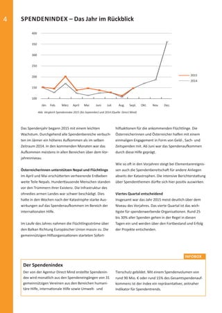 4
Das Spendenjahr begann 2015 mit einem leichten
Wachstum. Durchgehend alle Spendenbereiche verbuch-
ten im Jänner ein höheres Aufkommen als im selben
Zeitraum 2014. In den kommenden Monaten war das
Aufkommen meistens in allen Bereichen über dem Vor-
jahresniveau.
ÖsterreicherInnen unterstützen Nepal und Flüchtlinge
Im April und Mai erschütterten verheerende Erdbeben
weite Teile Nepals. Hunderttausende Menschen standen
vor den Trümmern ihrer Existenz. Die Infrastruktur des
ohnedies armen Landes war schwer beschädigt. Dies
hatte in den Wochen nach der Katastrophe starke Aus-
wirkungen auf das Spendenaufkommen im Bereich der
internationalen Hilfe.
Im Laufe des Jahres nahmen die Flüchtlingsströme über
den Balkan Richtung Europäischer Union massiv zu. Die
gemeinnützigen Hilfsorganisationen starteten Sofort-
hilfsaktionen für die ankommenden Flüchtlinge. Die
Österreicherinnen und Österreicher halfen mit einem
einmaligen Engagement in Form von Geld-, Sach- und
Zeitspenden mit. Ab Juni war das Spendenaufkommen
durch diese Hilfe geprägt.
Wie so oft in den Vorjahren steigt bei Elementarereignis-
sen auch die Spendenbereitschaft für andere Anliegen
abseits der Katastrophen. Die intensive Berichterstattung
über Spendenthemen dürfte sich hier positiv auswirken.
Viertes Quartal entscheidend
Insgesamt war das Jahr 2015 meist deutlich über dem
Niveau des Vorjahres. Das vierte Quartal ist das wich-
tigste für spendenwerbende Organisationen. Rund 25
bis 30% aller Spenden gehen in der Regel in diesen
Tagen ein und werden über den Fortbestand und Erfolg
der Projekte entscheiden.
SPENDENINDEX – Das Jahr im Rückblick
Der Spendenindex
Der von der Agentur Direct Mind erstellte Spendenin-
dex wird monatlich aus den Spendeneingängen von 31
gemeinnützigen Vereinen aus den Bereichen humani-
täre Hilfe, internationale Hilfe sowie Umwelt- und
Tierschutz gebildet. Mit einem Spendenvolumen von
rund 90 Mio. € oder rund 15% des Gesamtspendenauf-
kommens ist der Index ein repräsentativer, zeitnaher
Indikator für Spendentrends.
INFOBOX
2015
2014
400
350
300
250
200
150
100
Jän. Feb. März April Mai Juni Juli Aug. Sept. Okt. Nov. Dez.
Abb. Vergleich Spendenindex 2015 (bis September) und 2014 (Quelle: Direct Mind)
spendenbericht_2015-sic.indd Abs2:4 30.11.15 19:43
 