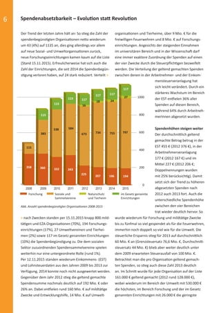 6 Spendenabsetzbarkeit – Evolution statt Revolution
Der Trend der letzten Jahre hält an: So stieg die Zahl der
spendenbegünstigten Organisationen netto wiederum
um 43 (4%) auf 1135 an, dies ging allerdings vor allem
auf neue Sozial- und Umweltorganisationen zurück,
neue Forschungseinrichtungen kamen kaum auf die Liste
(Stand 15.11.2015). Erfreulicherweise hat sich auch die
Zahl der Einrichtungen, die seit 2014 die Spendenbegün-
stigung verloren haben, auf 24 stark reduziert. Verteilt >
> nach Zwecken standen per 15.11.2015 knapp 800 mild-
tätigen und EZA-Organisationen (70%), 194 Forschungs-
einrichtungen (17%), 27 Umweltvereinen und Tierhei-
men (2%) sowie 117 im Gesetz genannten Einrichtungen
(10%) die Spendenbegünstigung zu. Die dem sozialen
Sektor zuzuordnenden Spendensammelvereine spielen
weiterhin nur eine untergeordnete Rolle (rund 1%).
Per 12.11.2015 standen wiederum Einkommens- (EST)
und Lohnsteuerdaten aus den Jahren 2009 bis 2013 zur
Verfügung, 2014 konnte noch nicht ausgewertet werden.
Gegenüber dem Jahr 2012 stieg die geltend gemachte
Spendensumme nochmals deutlich auf 192 Mio. € oder
26% an. Dabei entfielen rund 160 Mio. € auf mildtätige
Zwecke und Entwicklungshilfe, 14 Mio. € auf Umwelt-
1000
800
600
400
200
0
2008 2009 2010 2011 2012 2013 2014 2015
Forschung Soziale und
Sammelvereine
Naturschutz
und Tierheim
im Gesetz genannte
Einrichtungen
Abb. Anzahl spendenbegünstigter Organisationen 2008-2015
organisationen und Tierheime, über 9 Mio. € für die
freiwilligen Feuerwehren und 8 Mio. € auf Forschungs-
einrichtungen. Angesichts der steigenden Einnahmen
im universitären Bereich und in der Wissenschaft darf
eine immer exaktere Zuordnung der Spenden auf einen
der vier Zwecke durch die Steuerpﬂichtigen bezweifelt
werden. Die Verteilung der geltend gemachten Spenden
zwischen denen in der Arbeitnehmer- und der Einkom-
wurde wiederum für Forschung und mildtätige Zwecke
bis zu fünfmal so viel gespendet als für die Feuerwehren,
immerhin noch doppelt so viel wie für die Umwelt. Die
steuerliche Ersparnis stieg für 2013 auf durchschnittlich
60 Mio. € an (Grenzsteuersatz 76,6 Mio. €, Durchschnitt-
steuersatz 44 Mio. €) blieb aber weiter deutlich unter
dem 2009 erwarteten Steuerausfall von 100 Mio. €.
Betrachtet man die pro Organisation geltend gemach-
ten Spenden, so stieg auch diese Zahl 2013 deutlich
an. Im Schnitt wurde für jede Organisation auf der Liste
161.000 € geltend gemacht (2012 rund 128.000 €),
wobei wiederum im Bereich der Umwelt mit 530.000 €
die höchsten, im Bereich Forschung und der im Gesetz
genannten Einrichtungen mit 26.000 € die geringste
115
115
115 117
117 117
117
383
538 584
673
16
734
18 24
27
755 797
115
358
207
343360
196
225
332
194
mensteuerveranlagung hat
sich leicht verändert. Durch ein
stärkeres Wachstum im Bereich
der EST entfielen 36% aller
Spenden auf diesen Bereich,
während 64% durch Arbeitneh-
merInnen abgesetzt wurden.
Spendenhöhen steigen weiter
Der durchschnittlich geltend
gemachte Betrag betrug in der
EST 455 € (2012 376 €), in der
Arbeitnehmerveranlagung
177 € (2012 167 €) und im
Mittel 227 € (2012 206 €;
Doppelnennungen wurden
mit 25% berücksichtig). Damit
setzt sich der Trend zu höheren
abgesetzten Spenden nach
2012 auch 2013 fort. Auch die
unterschiedliche Spendenhöhe
zwischen den vier Bereichen
trat wieder deutlich hervor. So
spendenbericht_2015-sic.indd Abs2:6 30.11.15 19:43
 