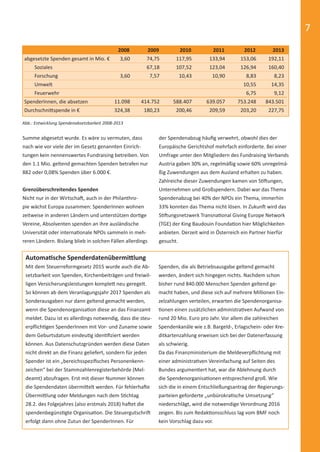 7
Summe abgesetzt wurde. Es wäre zu vermuten, dass
nach wie vor viele der im Gesetz genannten Einrich-
tungen kein nennenswertes Fundraising betreiben. Von
den 1.1 Mio. geltend gemachten Spenden betrafen nur
882 oder 0,08% Spenden über 6.000 €.
Grenzüberschreitendes Spenden
Nicht nur in der Wirtschaft, auch in der Philanthro-
pie wächst Europa zusammen: SpenderInnen wohnen
zeitweise in anderen Ländern und unterstützen dortige
Vereine, Absolventen spenden an ihre ausländische
Universität oder internationale NPOs sammeln in meh-
reren Ländern. Bislang blieb in solchen Fällen allerdings
der Spendenabzug häuﬁg verwehrt, obwohl dies der
Europäische Gerichtshof mehrfach einforderte. Bei einer
Umfrage unter den Mitgliedern des Fundraising Verbands
Austria gaben 30% an, regelmäßig sowie 60% unregelmä-
ßig Zuwendungen aus dem Ausland erhalten zu haben.
Zahlreiche dieser Zuwendungen kamen von Stiftungen,
Unternehmen und Großspendern. Dabei war das Thema
Spendenabzug bei 40% der NPOs ein Thema, immerhin
33% konnten das Thema nicht lösen. In Zukunft wird das
Stiftungsnetzwerk Transnational Giving Europe Network
(TGE) der King Baudouin Foundation hier Möglichkeiten
anbieten. Derzeit wird in Österreich ein Partner hierfür
gesucht.
Automatische Spenderdatenübermittlung
Mit dem Steuerreformgesetz 2015 wurde auch die Ab-
setzbarkeit von Spenden, Kirchenbeiträgen und freiwil-
ligen Versicherungsleistungen komplett neu geregelt.
So können ab dem Veranlagungsjahr 2017 Spenden als
Sonderausgaben nur dann geltend gemacht werden,
wenn die Spendenorganisation diese an das Finanzamt
meldet. Dazu ist es allerdings notwendig, dass die steu-
erpﬂichtigen SpenderInnen mit Vor- und Zuname sowie
dem Geburtsdatum eindeutig identiﬁziert werden
können. Aus Datenschutzgründen werden diese Daten
nicht direkt an die Finanz geliefert, sondern für jeden
Spender ist ein „bereichsspeziﬁsches Personenkenn-
zeichen“ bei der Stammzahlenregisterbehörde (Mel-
deamt) abzufragen. Erst mit dieser Nummer können
die Spendendaten übermittelt werden. Für fehlerhafte
Übermittlung oder Meldungen nach dem Stichtag
28.2. des Folgejahres (also erstmals 2018) haftet die
spendenbegünstigte Organisation. Die Steuergutschrift
erfolgt dann ohne Zutun der SpenderInnen. Für
Spenden, die als Betriebsausgabe geltend gemacht
werden, ändert sich hingegen nichts. Nachdem schon
bisher rund 840.000 Menschen Spenden geltend ge-
macht haben, und diese sich auf mehrere Millionen Ein-
zelzahlungen verteilen, erwarten die Spendenorganisa-
tionen einen zusätzlichen administrativen Aufwand von
rund 20 Mio. Euro pro Jahr. Vor allem die zahlreichen
Spendenkanäle wie z.B. Bargeld-, Erlagschein- oder Kre-
ditkartenzahlung erweisen sich bei der Datenerfassung
als schwierig.
Da das Finanzministerium die Meldeverpﬂichtung mit
einer administrativen Vereinfachung auf Seiten des
Bundes argumentiert hat, war die Ablehnung durch
die Spendenorganisationen entsprechend groß. Wie
sich die in einem Entschließungsantrag der Regierungs-
parteien geforderte „unbürokratische Umsetzung“
niederschlägt, wird die notwendige Verordnung 2016
zeigen. Bis zum Redaktionsschluss lag vom BMF noch
kein Vorschlag dazu vor.
Abb.: Entwicklung Spendenabsetzbarkeit 2008-2013
2008 2009 2010 2011 2012 2013
abgesetzte Spenden gesamt in Mio. € 3,60 74,75 117,95 133,94 153,06 192,11
Soziales 67,18 107,52 123,04 126,94 160,40
Forschung 3,60 7,57 10,43 10,90 8,83 8,23
Umwelt 10,55 14,35
Feuerwehr 6,75 9,12
SpenderInnen, die absetzen 11.098 414.752 588.407 639.057 753.248 843.501
Durchschnittspende in € 324,38 180,23 200,46 209,59 203,20 227,75
2008 2009 2010 2011 2012 2013
spendenbericht_2015-sic.indd Abs2:7 30.11.15 19:43
 