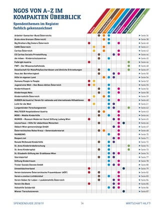 34SPENDENGUIDE 2018/19 WIRTSCHAFT HILFT!
Bildung
Entwicklungszusam
m
enarbeit
Gesundheit
Pflege
Katastrophenhilfe
Kinder
MenschenSoziales
Tier-
Um
weltschutz
W
issenschaft
Forschung
Arbeiter-Samariter-Bund Österreichs ➤ Seite 36
Ärzte ohne Grenzen (Österreich) ➤ Seite 38
Big Brothers Big Sisters Österreich ➤ Seite 40
CARE Österreich ➤ Seite 41
Caritas Österreich ➤ Seite 42
CS Caritas Socialis Privatstiftung ➤ Seite 44
die möwe - Kinderschutzzentren ➤ Seite 45
Fulbright Austria ➤ Seite 46
FWF – Der Wissenschaftsfonds ➤ Seite 48
Gesellschaft für MukoPolySaccharidosen und ähnliche Erkrankungen ➤ Seite 49
Haus der Barmherzigkeit ➤ Seite 50
Hilfe im eigenen Land ➤ Seite 54
Humana People to People ➤ Seite 52
Jugend eine Welt – Don Bosco Aktion Österreich ➤ Seite 55
Kinderhilfswerk ➤ Seite 56
Kinderhospiz Netz ➤ Seite 58
Kindernothilfe Österreich ➤ Seite 59
KURIER Aid Austria | Verein für nationale und internationale Hilfsaktionen ➤ Seite 60
Licht für die Welt ➤ Seite 61
Lungenkinder Forschungsverein ➤ Seite 62
MALTESER Hospitaldienst Austria ➤ Seite 63
MOKI – Mobile Kinderhilfe ➤ Seite 64
MUMOK – Museum Moderner Kunst Stiftung Ludwig Wien ➤ Seite 65
neunerhaus – Hilfe für obdachlose Menschen ➤ Seite 66
Obdach Wien gemeinnützige GmbH ➤ Seite 67
Österreichisches Rotes Kreuz – Generalsekretariat ➤ Seite 68
RAINBOWS ➤ Seite 70
Respect.net ➤ Seite 71
Ronald McDonald Kinderhilfe ➤ Seite 72
St. Anna Kinderkrebsforschung ➤ Seite 74
St. Anna Kinderspital ➤ Seite 73
St. Elisabeth-Stiftung der Erzdiözese Wien ➤ Seite 76
Sterntalerhof ➤ Seite 77
Stiftung Kindertraum ➤ Seite 78
Tiroler Soziale Dienste GmbH ➤ Seite 80
Umweltdachverband ➤ Seite 79
Verein Autonome Österreichische Frauenhäuser (AÖF) ➤ Seite 82
Verein e.motion Lichtblickhof ➤ Seite 83
Verein Geben für Leben – Leukämiehilfe Österreich ➤ Seite 84
Verein Ute Bock ➤ Seite 85
Volkshilfe Solidarität ➤ Seite 86
Wiener Tierschutzverein ➤ Seite 87
NGOS VON A–Z IM
KOMPAKTEN ÜBERBLICK
Spendenthemen im Register ­
farblich gekennzeichnet
 