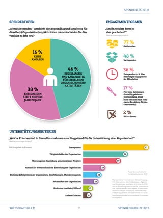 9 SPENDENGUIDE 2018/19WIRTSCHAFT HILFT!
Public Opinion/Institut für
Sozialforschung Linz, 2018
SPENDENSTATISTIK
„Wenn Sie spenden – geschieht dies regelmäßig und langfristig für
dieselbe(n) Organisation(en)/Aktivitäten oder entscheiden Sie dies
von Jahr zu Jahr neu?
„Welche Kriterien sind in Ihrem Unternehmen ausschlaggebend für die Unterstützung einer Organisation?“
(Mehrfachnennungen möglich)
„Und in welcher Form ist
dies geschehen?“
(Mehrfachnennungen möglich)
 77 %
Geldspenden
48 %
Sachspenden
36 %
Zeitspenden (z. B. über
­freiwilliges Engagement
der Mitarbeiter
17 %
Pro-bono-Leistungen
(freiwillig geleistete
pro­fessionelle Arbeit
ohne oder mit stark redu-
zierter Bezahlung für das
­Gemeinwohl)
2 %
Nichts davon
Transparenz
Tätigkeitsfelder der Organisation
Überzeugende Darstellung gemeinnütziger Projekte
Alle Angaben in Prozent
Bekanntheit der Organisation
Konkreter (medialer) Hilferuf
Andere Kriterien
ENGAGEMENTFORMENSPENDERTYPEN
UNTERSTÜTZUNGSKRITERIEN
16 %
KEINE ­
ANGABEN
38 %
ENTSCHEIDEN
STETS NEU VON
JAHR ZU JAHR
46 %
REGELMÄSSIG
UND LANGFRISTIG
FÜR DIESELBE(N)
ORGANISATION(EN)/
AKTIVITÄTEN
73
50
49
29
24
20
13
11
Repräsentative österreichweite Onlinebefragung,
513 Unternehmen aller Größenklassen, Sparten
und Bundesländer beteiligten sich daran (n=513).
Um die Einstellung österreichischer Unter­nehmer
zum Thema Spenden noch stärker zu beleuchten,
wurden zusätzlich persönliche Tiefeninterviews
mit Führungskräften von Unternehmen mit einer
Beschäftigtenanzahl von mindestens 50 Personen
durchgeführt.
Bisherige Erfolgsbilanz der Organisation, Empfehlungen, Mundpropaganda
Humanitäre weltanschauliche Einstellung der Organisation
 