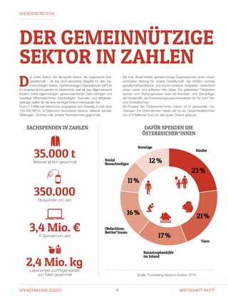 SPENDENGUIDE 2020/21 8 WIRTSCHAFT HILFT!
DER GEMEINNÜTZIGE
SEKTOR IN ZAHLEN
D
er Dritte Sektor, der Nonprofit-Sektor, die organisierte Zivil-
gesellschaft – all das sind ­alternative Begriffe für den Ge-
meinnützigen Sektor. Gemeinnützige Organisationen (NPOs)
im engeren Sinne werden so bezeichnet, weil sie das Allgemeinwohl
fördern, keine eigennützigen, gewinn­orientierten Ziele verfolgen und
freiwillige Mit­arbeiter*innen beschäftigen. Spenden und Mitglieds­
beiträge stellen für sie eine wichtige Einkommensquelle dar.
Rund 2,3 Millionen Menschen engagieren sich freiwillig in weit über
100.000 NPOs. In Österreich dominieren Vereine, seltener werden
Stiftungen, GmbHs oder ­andere Rechtsformen gegründet.
Mit ihrer Arbeit leisten gemeinnützige Organisationen ­einen unver-
zichtbaren Beitrag für unsere Gesellschaft. Sie erfüllen zentrale
­gesellschaftspolitische und sozial-karitative Aufgaben, bereichern
unser Leben und ­ent­lasten den Staat. Die geleisteten Tätigkeiten
reichen vom Rettungswesen über die Kranken- und Altenpflege,
die Kinderhilfe, die Entwicklungszusammenarbeit bis hin zum Tier-
und Umweltschutz.
60  Prozent der Österreicher*innen haben 2018 ­gespendet. Ge­
mein­sam mit Unternehmen haben sie für ein Gesamt­aufkommen
von 675 Millionen Euro für den guten Zweck gesorgt.
SPENDENSTATISTIK
SACHSPENDEN IN ZAHLEN DAFÜR SPENDEN DIE
ÖSTERREICHER*INNEN
35.000 tAltkleider jährlich gesammelt
350.000Blutspenden pro Jahr
3,4 Mio. €IT-Spenden pro Jahr
2,4 Mio. kgLebensmittel und Hygieneartikel
von Tafeln gesammelt
12 %
11 %
16 %
17 %
21 %
23 %
Sozial
Benachteiligte
Tiere
Obdachlose,
Bettler*innen
Kinder
Sonstige
Katastrophenhilfe
im Inland
Quelle: Fundraising Verband Austria, 2019
 