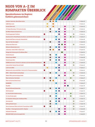 SPENDENGUIDE 2020/2183WIRTSCHAFT HILFT!
CorporateVolunteering
Bildung
Entwicklungszusam
m
enarbeit
Gesundheit
Pflege
Katastrophenhilfe
Kinder
MenschenReligion
Soziales
Tier-
Um
weltschutz
W
issenschaft
Forschung
Arbeiter-Samariter-Bund Österreichs ➤ Seite 40
CARE Österreich ➤ Seite 42
Caritas Österreich ➤ Seite 43
CS Hospiz Rennweg / CS Caritas Socialis ➤ Seite 44
die Möwe Kinderschutzzentrum ➤ Seite 45
Flüchtlingsprojekt Ute Bock ➤ Seite 46
Gesellschaft für MukoPolySaccharidosen und ähnliche Erkrankungen ➤ Seite 47
Gesellschaft Österreichischer Kinderdörfer ➤ Seite 48
Haus der Barmherzigkeit ➤ Seite 50
Heilsarmee Österreich ➤ Seite 49
Hilfswerk Niederösterreich ➤ Seite 52
Johanniter-Unfall-Hilfe in Österreich ➤ Seite 53
Kategoriale Seelsorge der Erzdiözese Wien ➤ Seite 54
Kinderhilfswerk ➤ Seite 56
Kinderhospiz MOMO ➤ Seite 58
Kinderhospiz Netz ➤ Seite 55
KURIER Aid Austria | Verein für nationale und internationale Hilfsaktionen ➤ Seite 60
Lebenshilfen Soziale Dienste GmbH ➤ Seite 62
Licht für die Welt ➤ Seite 61
Medizinische Universität Wien | Zentrum für Präzisionsmedizin ➤ Seite 64
MOKI – Mobile Kinderkrankenpflege ➤ Seite 65
Obdach Wien gemeinnützige GmbH ➤ Seite 66
Österreichischer Herzfonds ➤ Seite 67
Österreichisches Rotes Kreuz ➤ Seite 68
RAINBOWS ➤ Seite 69
RepaNet ➤ Seite 70
Ronald McDonald Kinderhilfe ➤ Seite 71
SOS Kinderdorf ➤ Seite 72
St. Anna Kinderkrebsforschung ➤ Seite 74
St. Anna Kinderspital ➤ Seite 75
St. Elisabeth-Stiftung der Erzdiözese Wien ➤ Seite 76
Sterntalerhof ➤ Seite 77
Stiftung Kindertraum ➤ Seite 78
Verein Autonome Österreichische Frauenhäuser (AÖF) ➤ Seite 79
VinziRast - Vinzenzgemeinschaft St. Stephan ➤ Seite 80
Volkshilfe Solidarität ➤ Seite 81
WEISSER RING Verbrechensopferhilfe ➤ Seite 82
NGOS VON A–Z IM
KOMPAKTEN ÜBERBLICK
Spendenthemen im Register ­
farblich gekennzeichnet
 