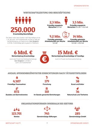 SPENDENGUIDE 2020/219WIRTSCHAFT HILFT!
SPENDENSTATISTIK
WIRTSCHAFTSLEISTUNG UND BESCHÄFTIGUNG
250.000Erwerbstätig Beschäftigte
Der Sektor weist damit deutlich mehr Beschäftigte auf als
z. B. die Land- und Forstwirtschaft und fast so viele wie
die Beherbergung und Gastro­nomie. Zum Vergleich:
4,26 Mio. Erwerbstätige gibt es gesamt in Österreich.
(rund zwei Prozent der Bruttowertschöpfung)
Zum Vergleich: 4,45 Mrd. in ­­
Land- und Forstwirtschaft
(rund 4,5 Prozent der Bruttowertschöpfung)
6 Mrd. €Wertschöpfung Erwerbstätige
15 Mrd. €Wertschöpfung Erwerbstätige  Freiwillige
2,3 Mio.
Freiwillig engagierte
­Menschen formell
9,2 Mio.
Freiwillig geleistete
Arbeitsstunden pro Woche
formell
3,5 Mio.
Freiwillig engagierte
­Menschen formell + informell
14 Mio.
Freiwillig geleistete
Arbeitsstunden pro Woche
formell + informell
110
Im Gesetz genannte Einrichtungen
ANZAHL SPENDENBEGÜNSTIGTER EINRICHTUNGEN NACH TÄTIGKEITSFELDERN
ORGANISATIONSFORMEN INNERHALB DES SEKTORS
4.507
Freiwillige Feuerwehren
123.701
Vereine
179
Forschung
745
Gemeinnützige Stiftungen
38
Kunst und Kultur
285
Gemeinnützige GmbH
872
Soziales und Sammelvereine
36
Naturschutz und Tierheime
 